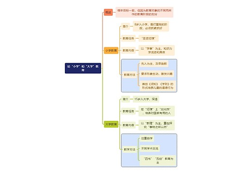 教资知识论“小学”和“大学”教育思维导图