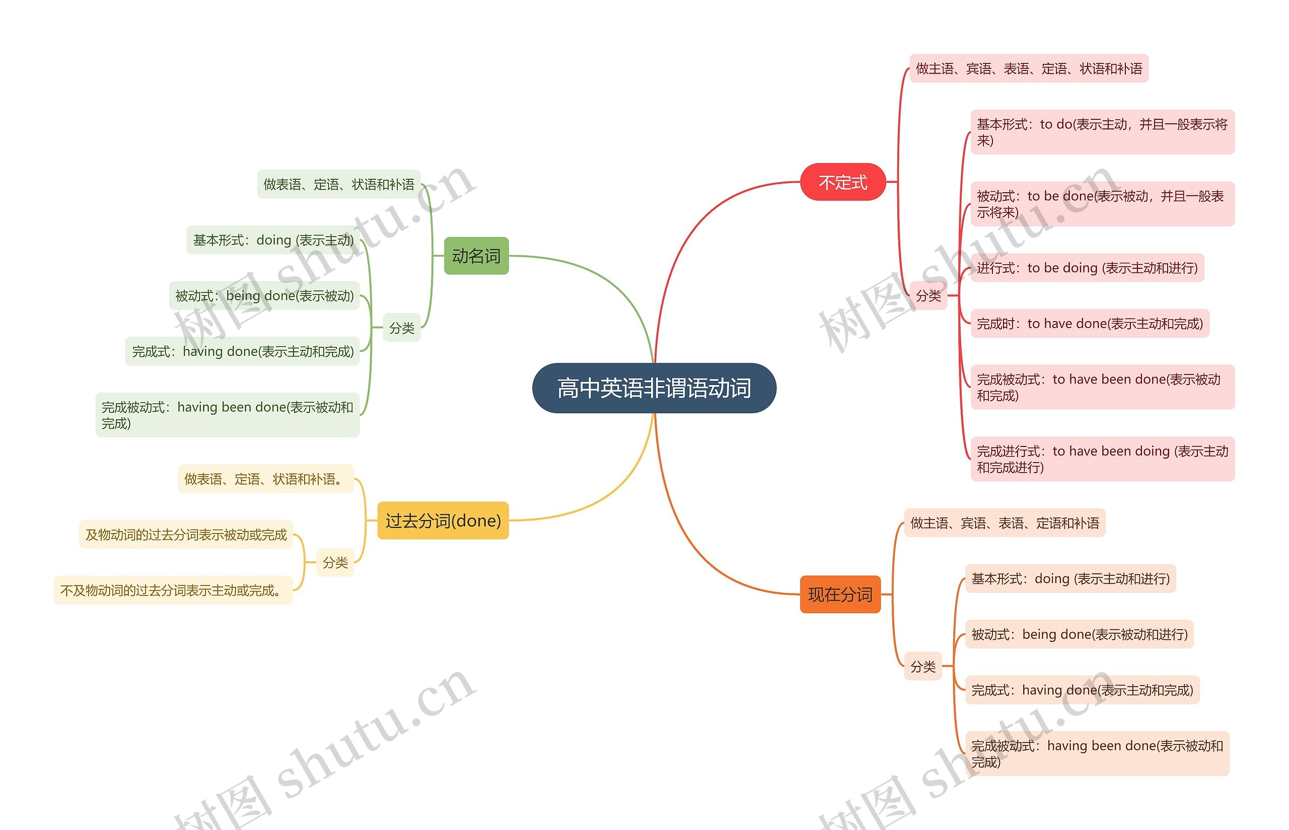 高中英语非谓语动词思维导图高清图 高中英语非谓语动词思维导图