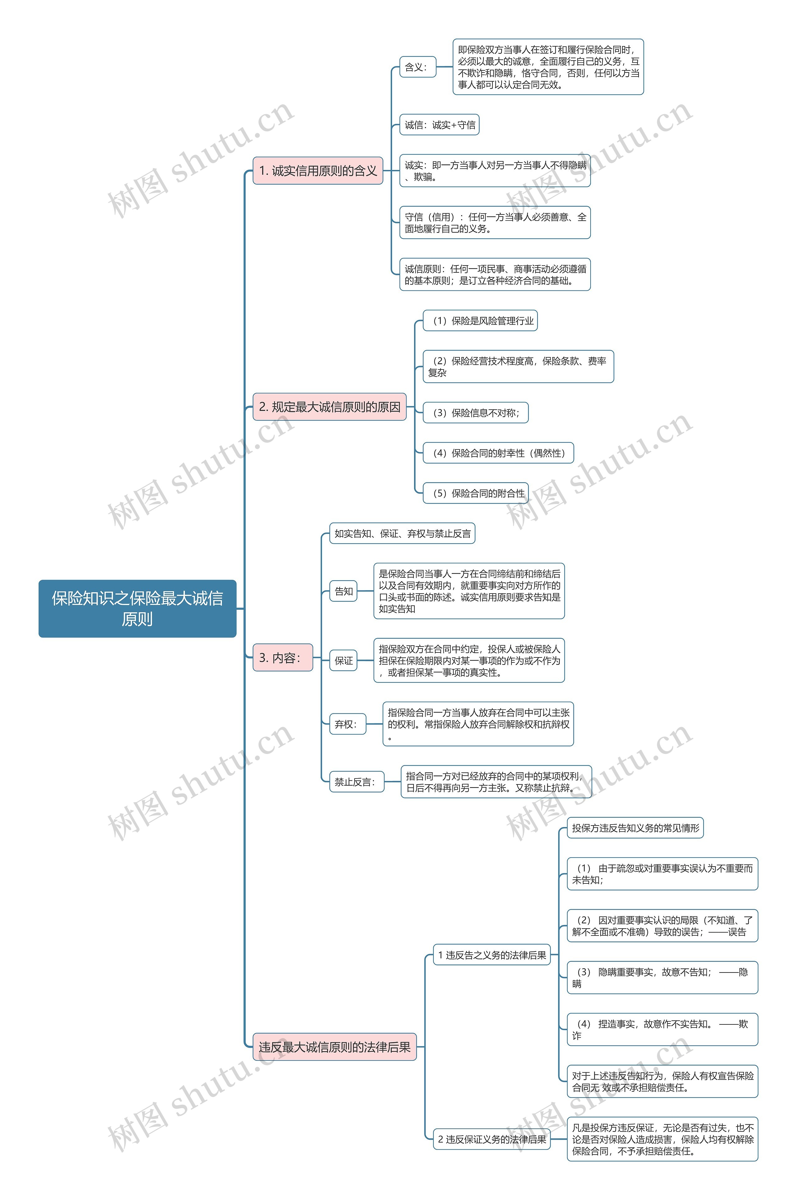 保险知识之保险最大诚信原则思维导图