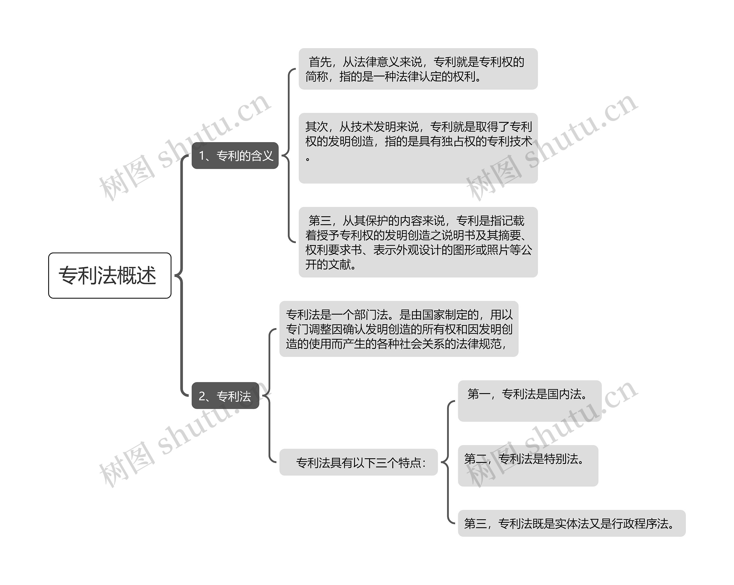 专利法概述思维导图