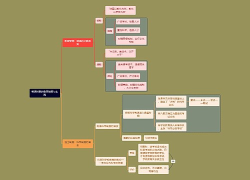 教资考试明清时期知识点思维导图