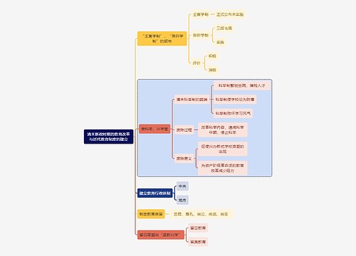 教师资格考试清末新政时期的教育改革与近代教育制度的建立知识点思维导图