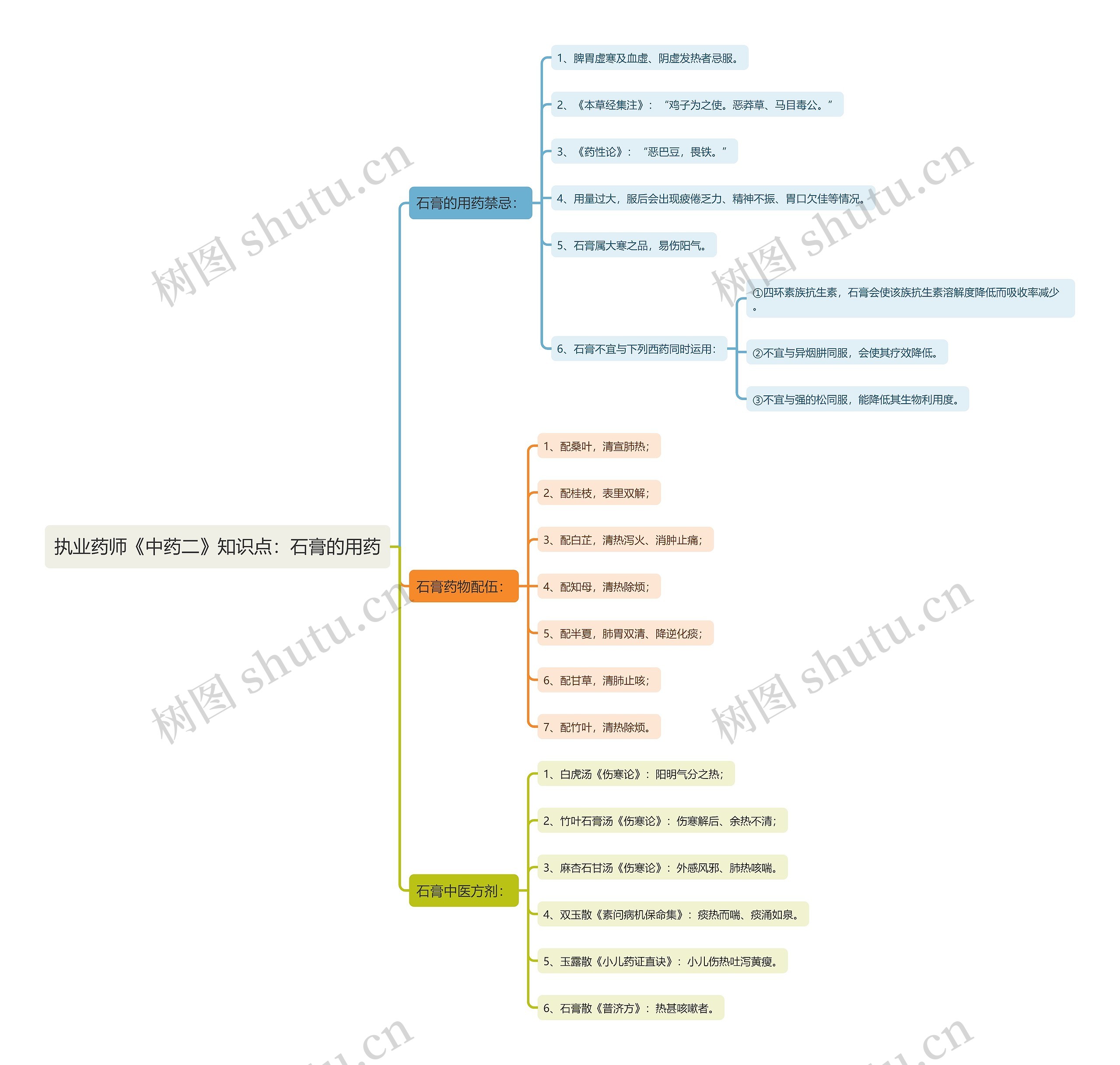 执业药师《中药二》知识点：石膏的用药思维导图