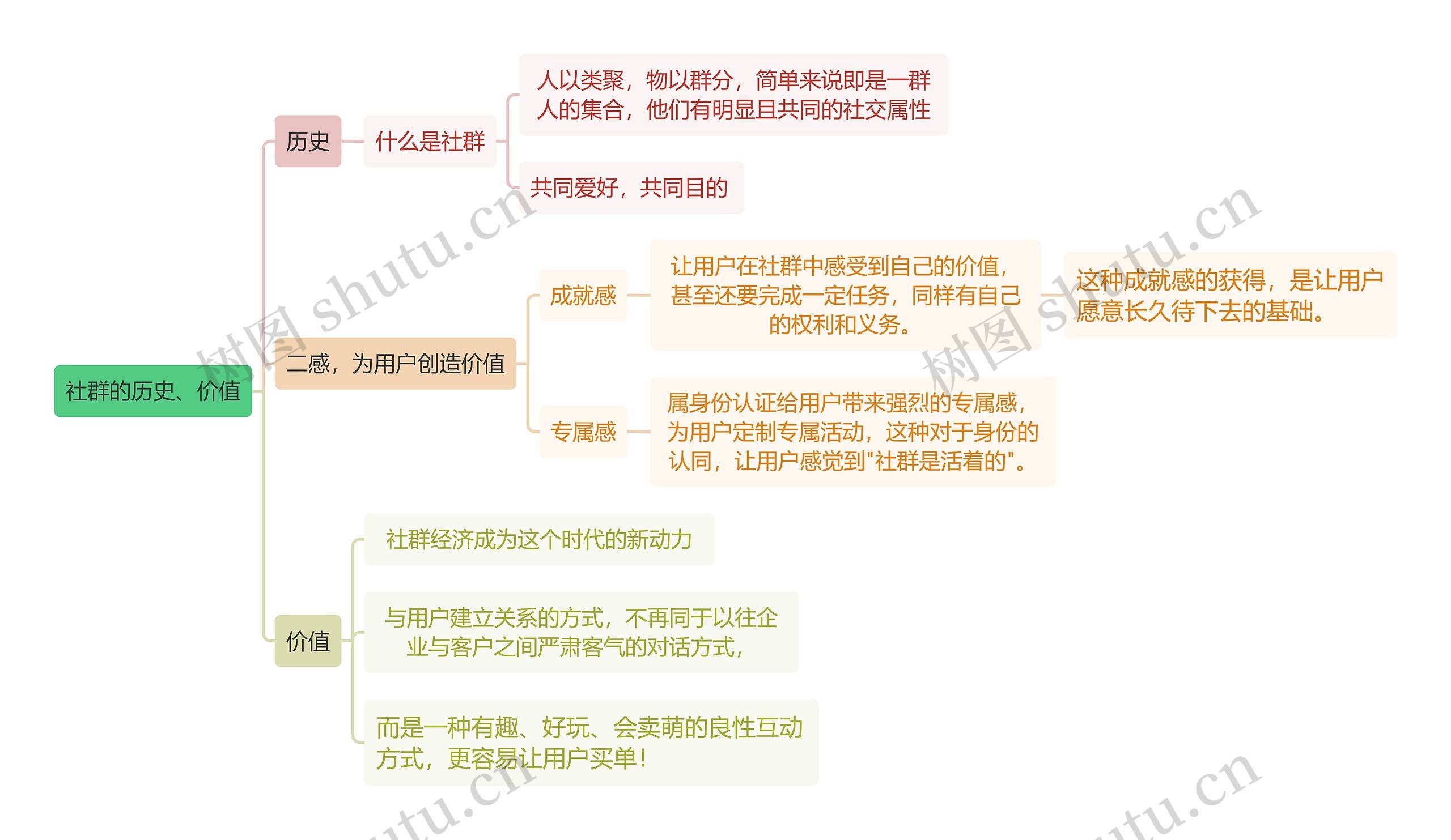 社群的历史、价值思维导图