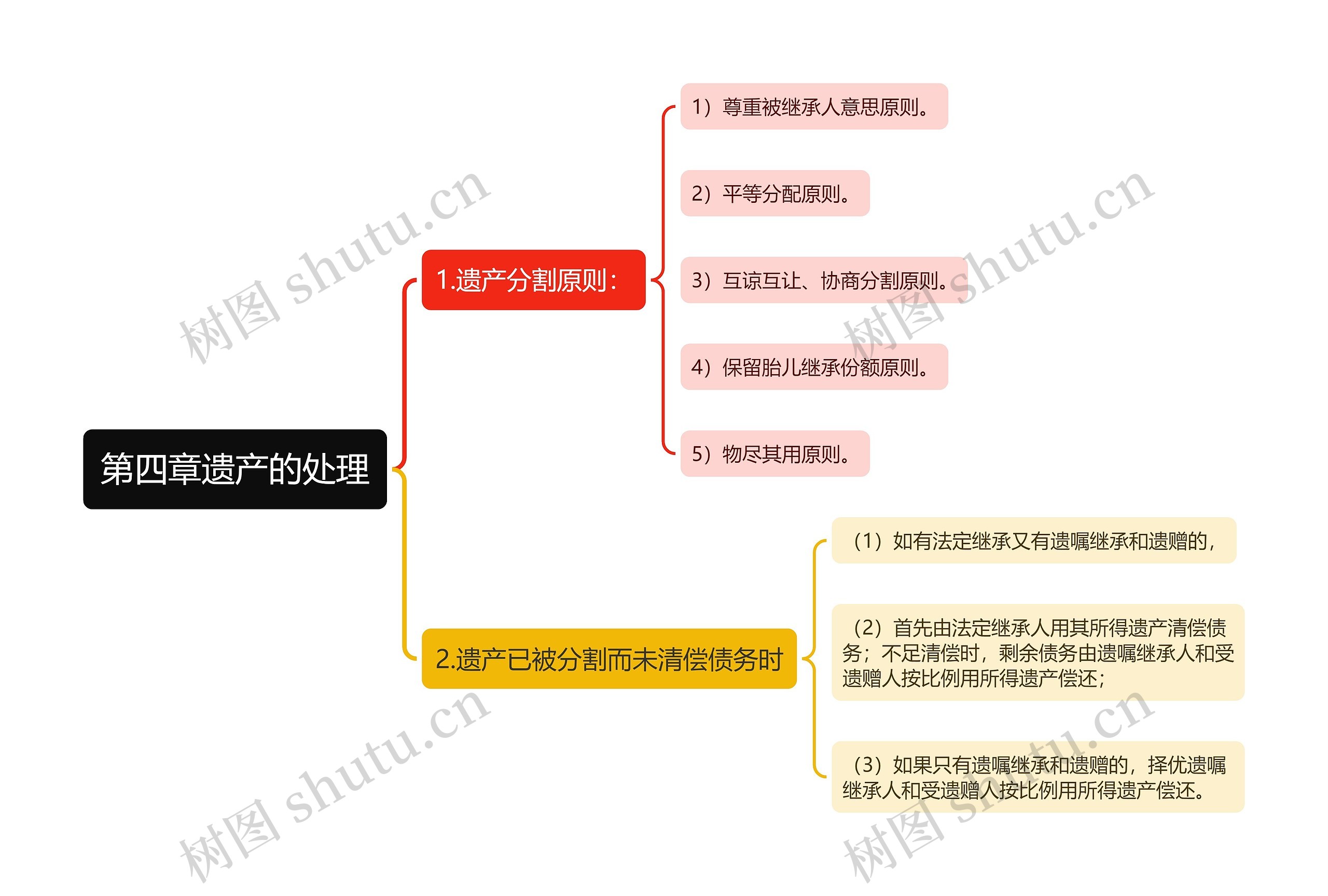 第四章遗产的处理思维导图