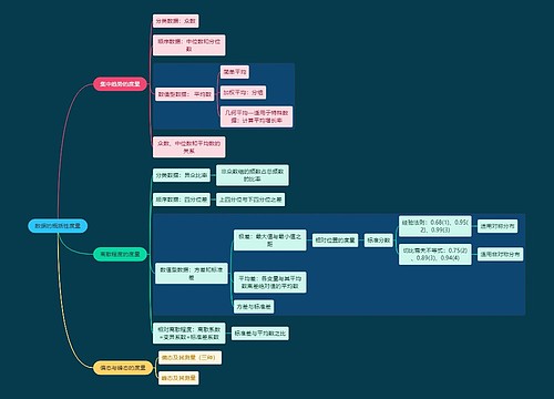 统计学数据的概括性度量学习资料思维导图