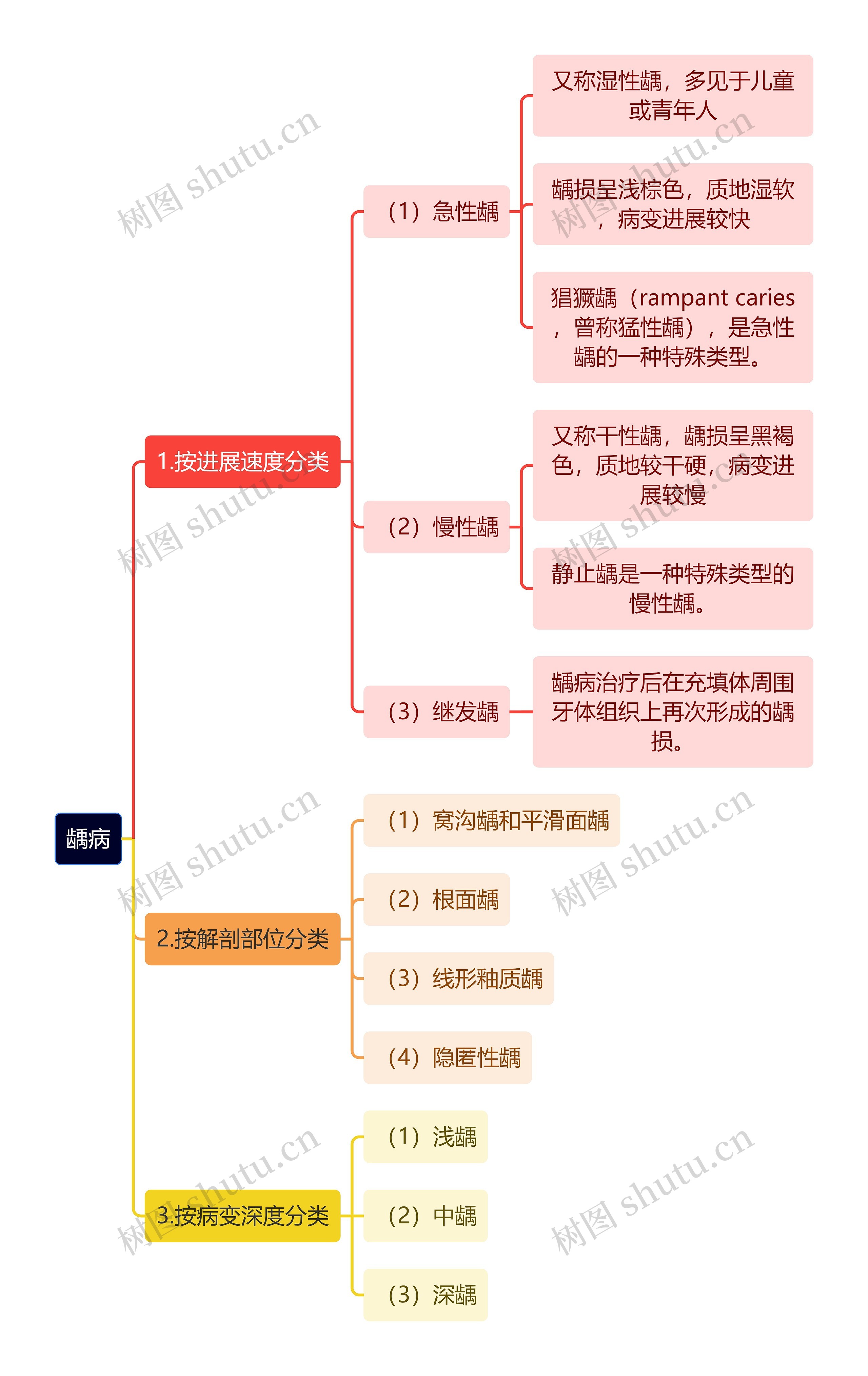 医学知识龋病思维导图
