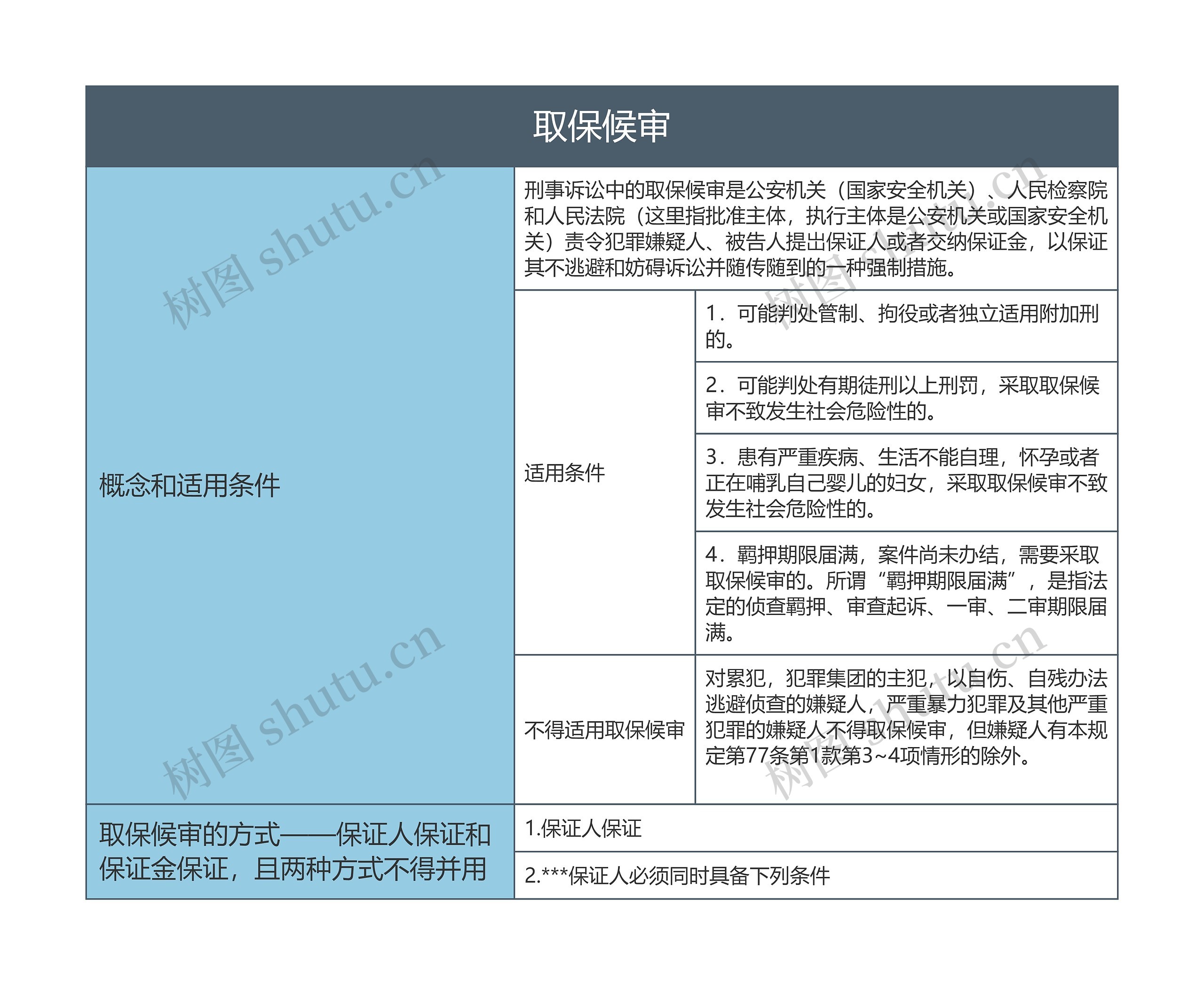 取保候审的思维导图