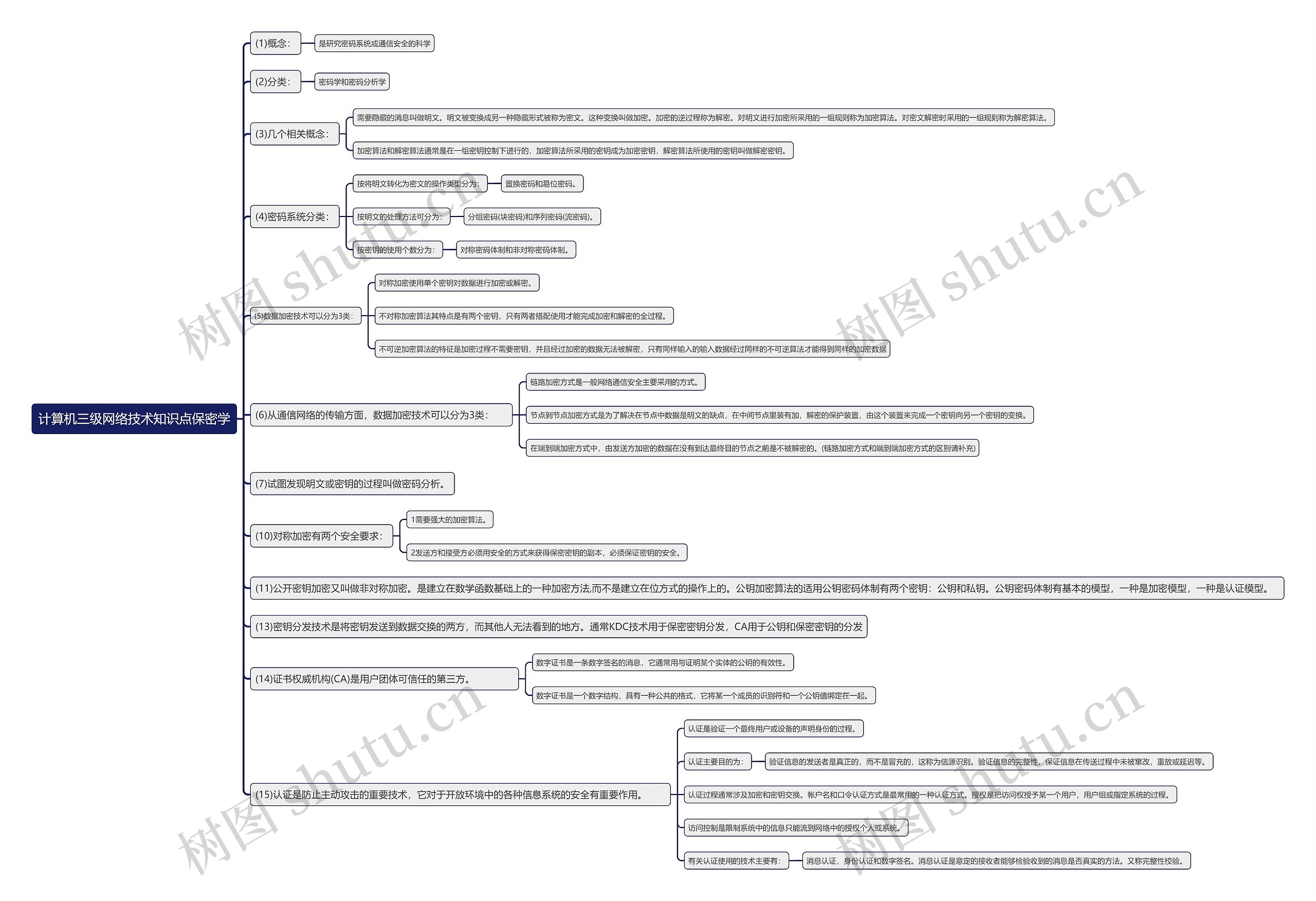 计算机三级网络技术知识点保密学思维导图