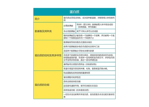 高中生物必修一第二单元蛋白质思维导图