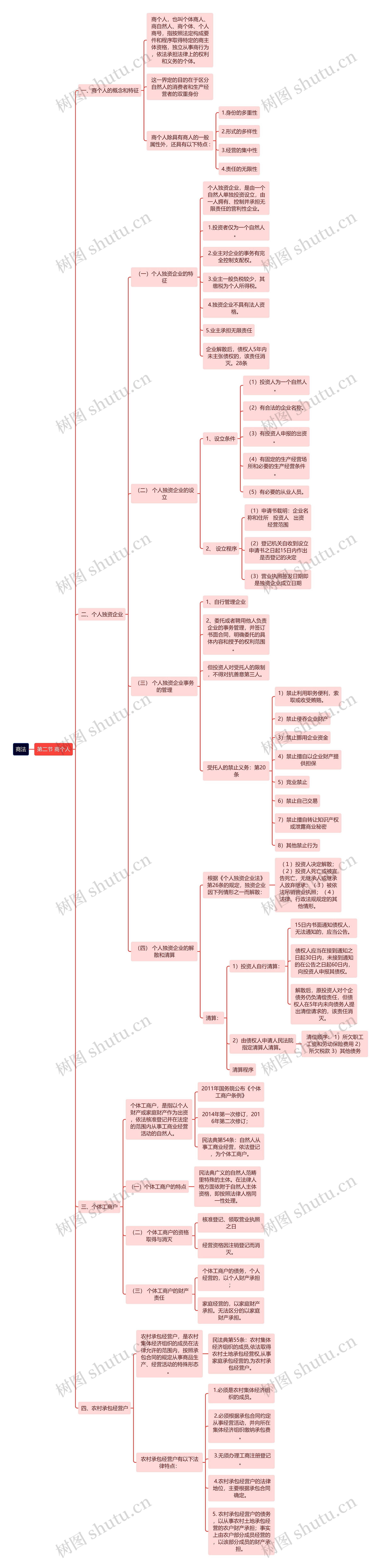 商法商个人的概念和特征思维导图