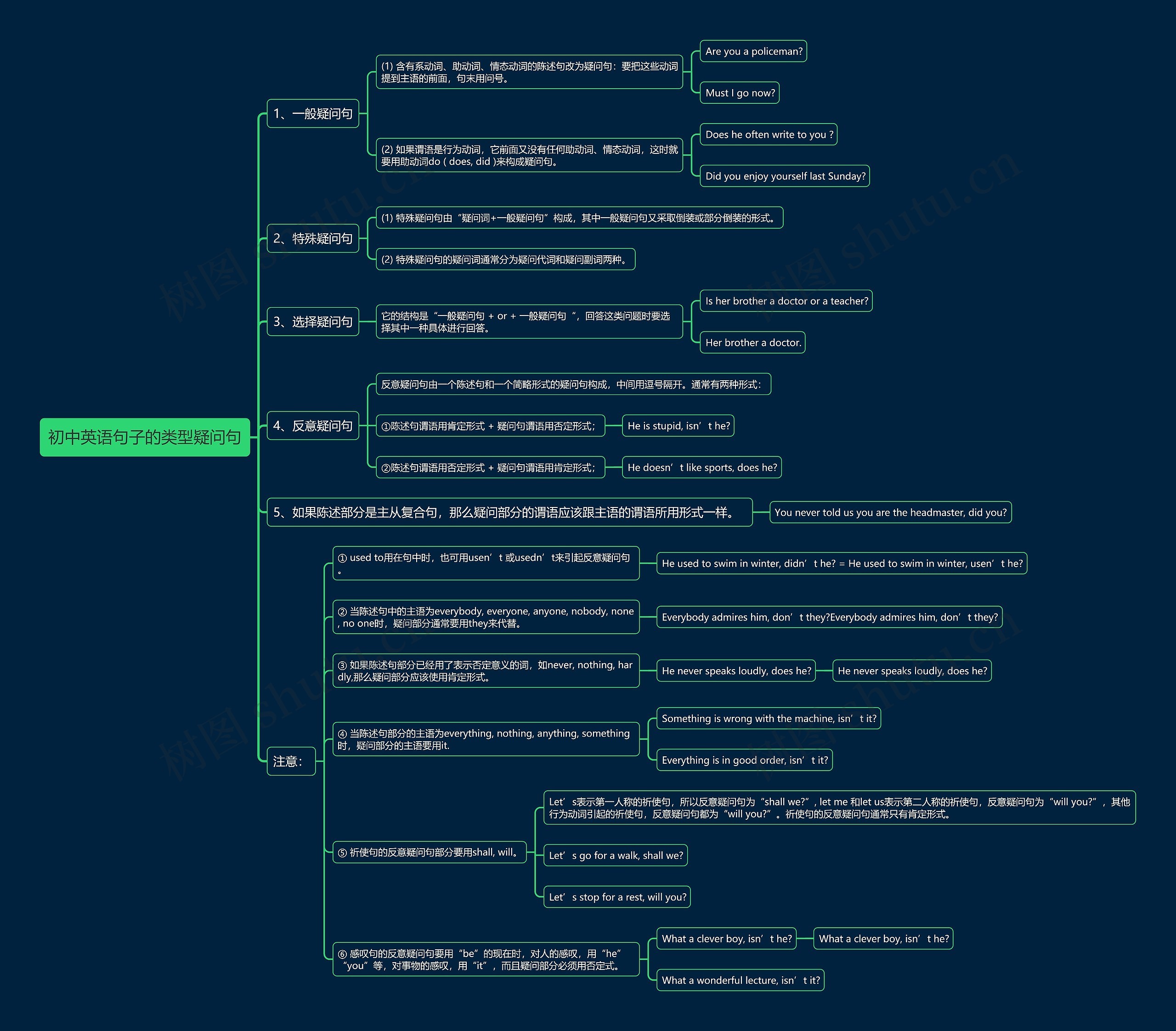 初中英语句子的类型疑问句思维导图