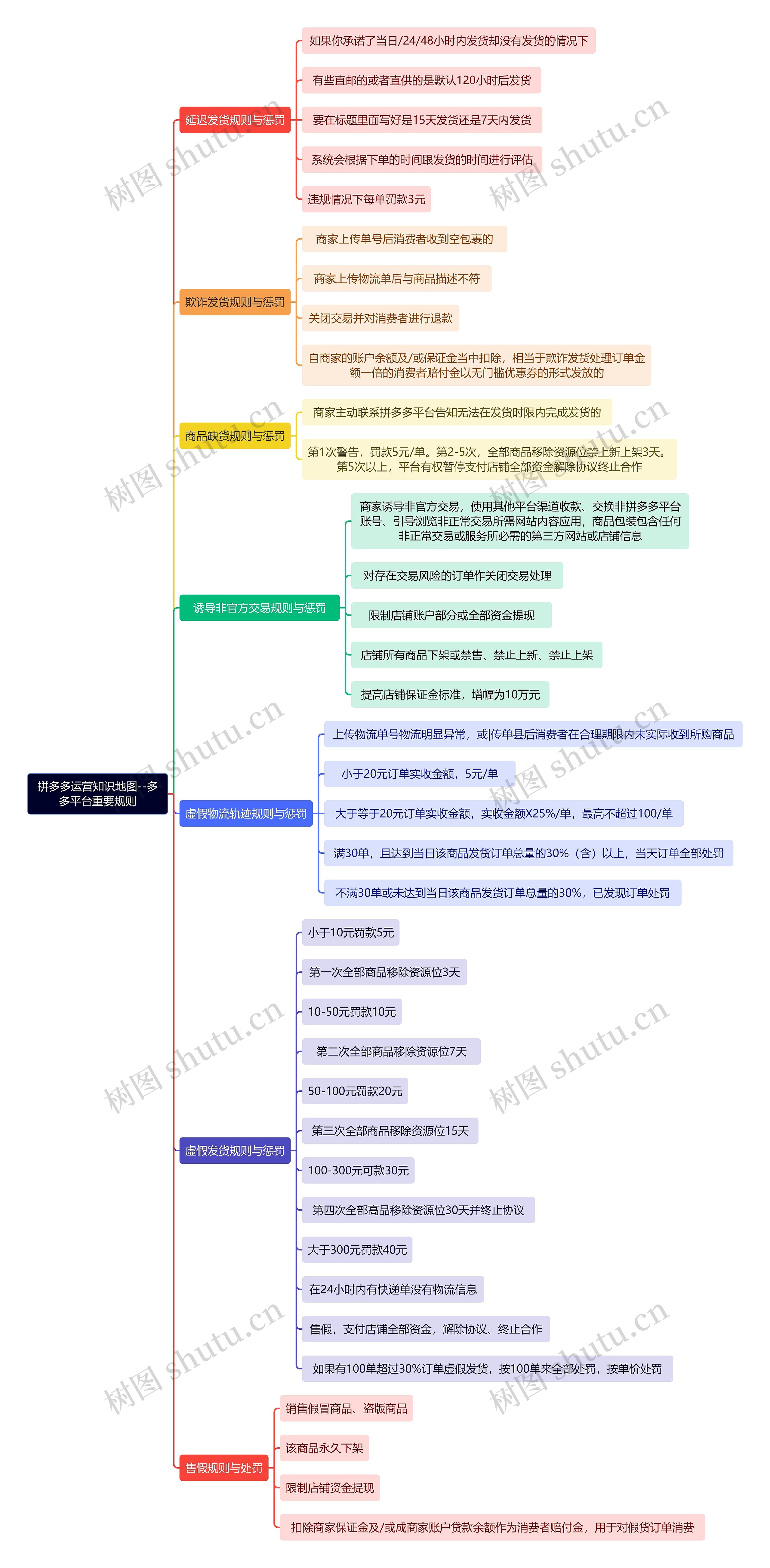 拼多多运营知识地图--多多平台重要规则思维导图高清图 拼多多运营知识地图--多多平台重要规则思维导图