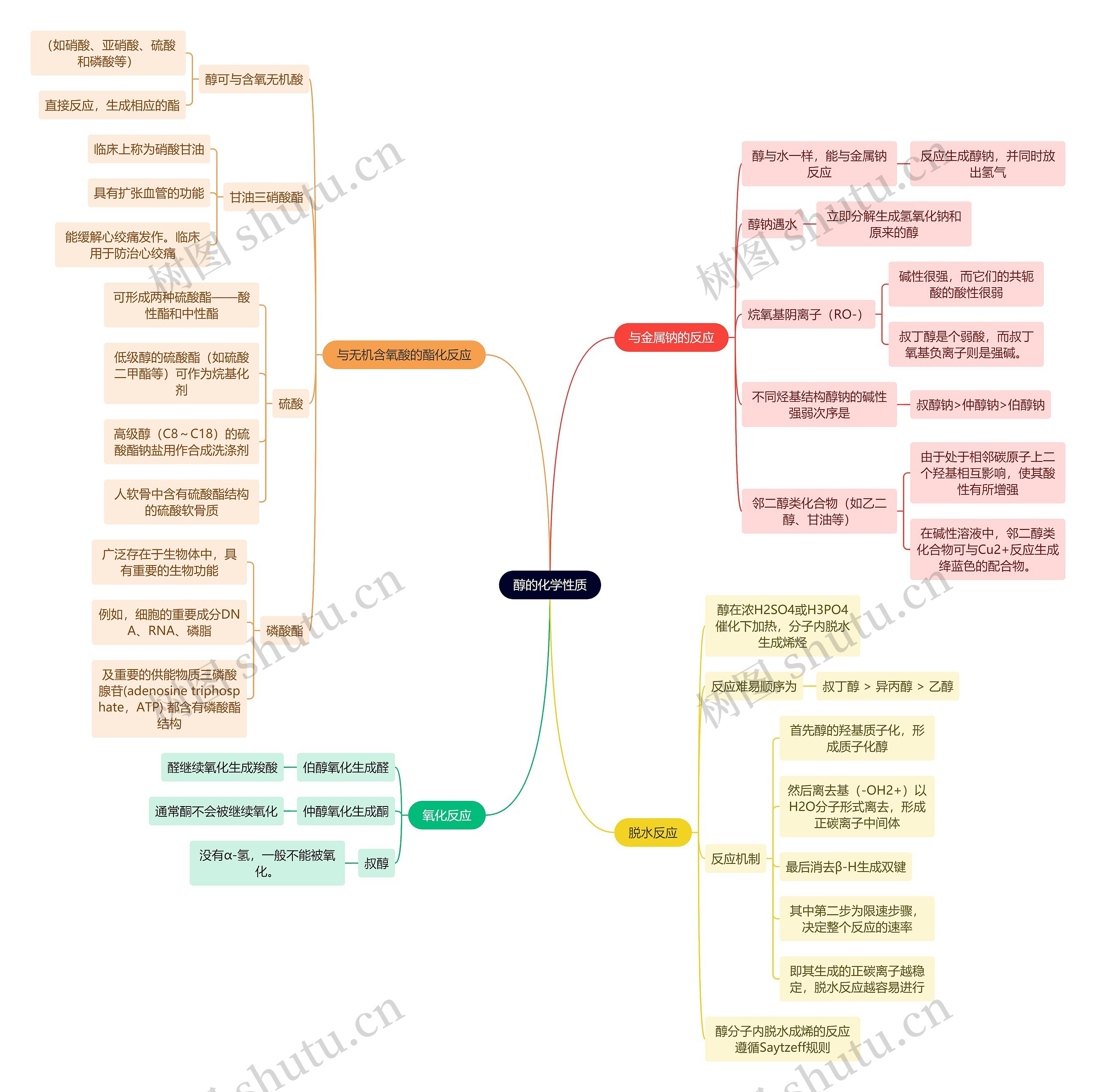 有机化学醇的化学性质思维导图
