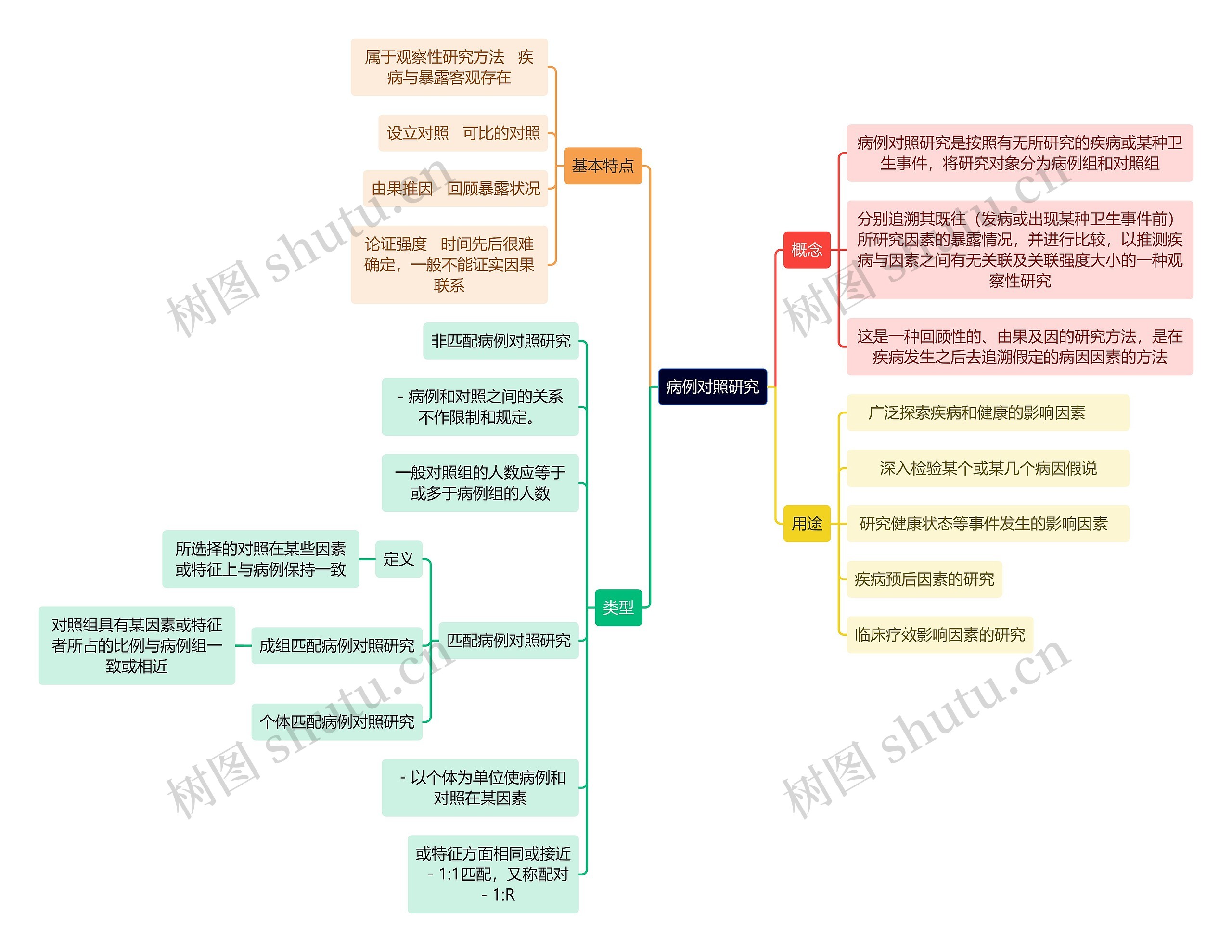 医学知识病例对照研究思维导图