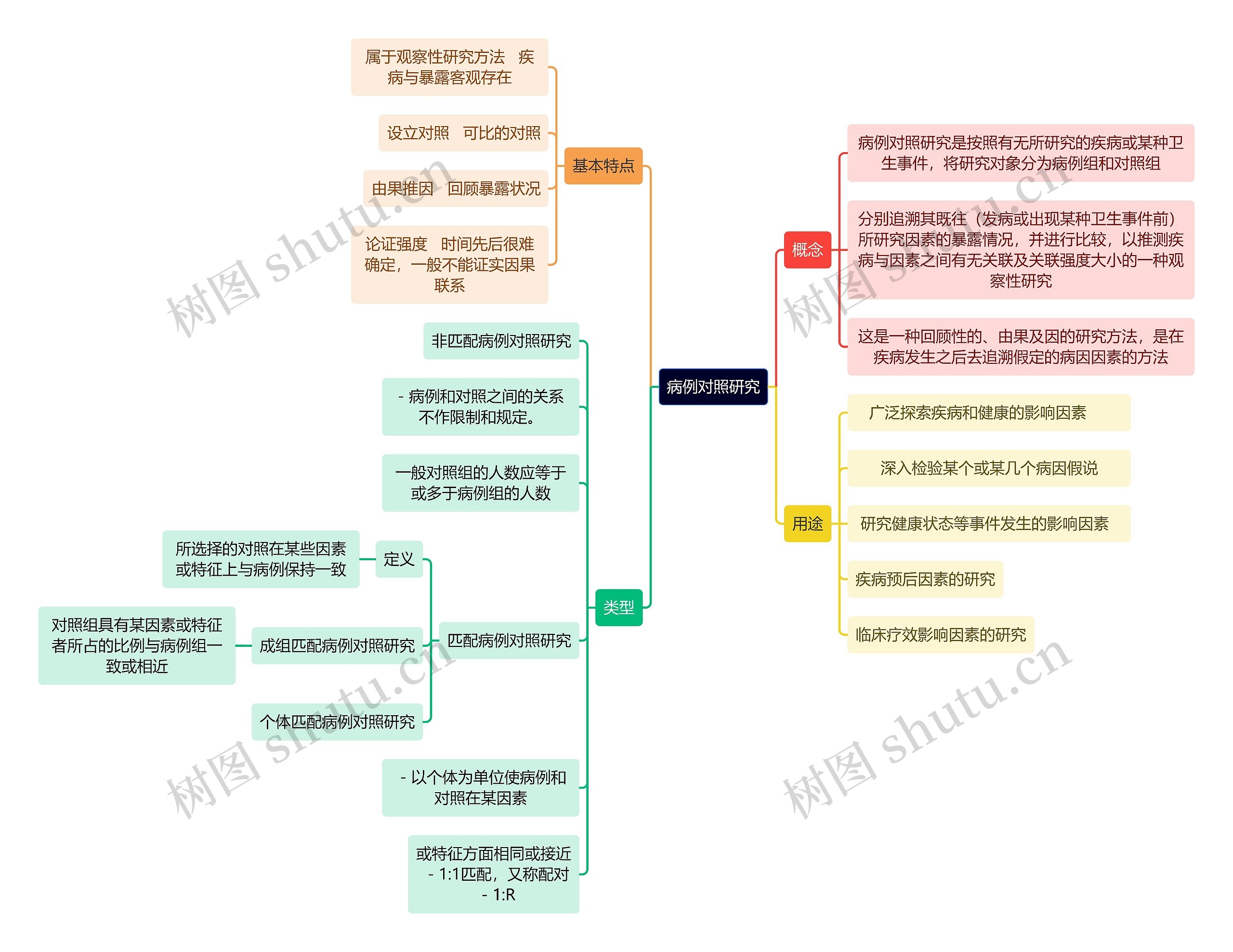 医学知识病例对照研究思维导图