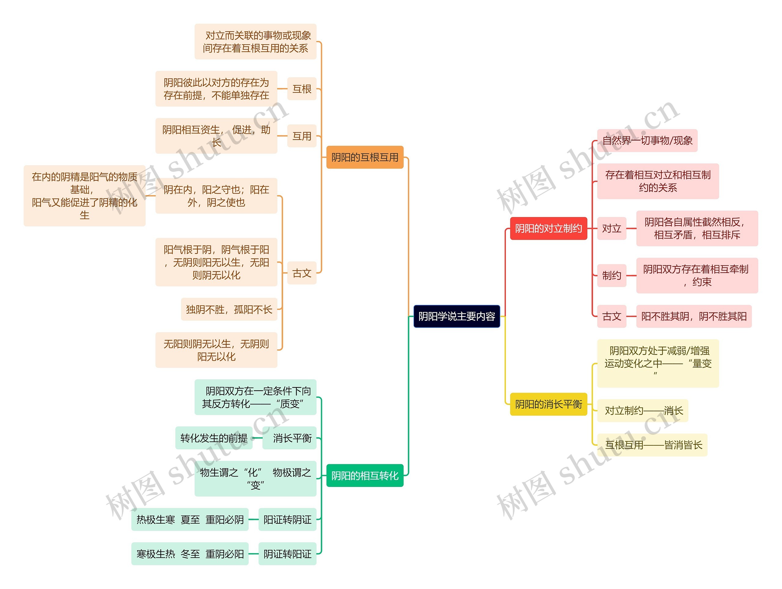 中医知识阴阳学说主要内容思维导图