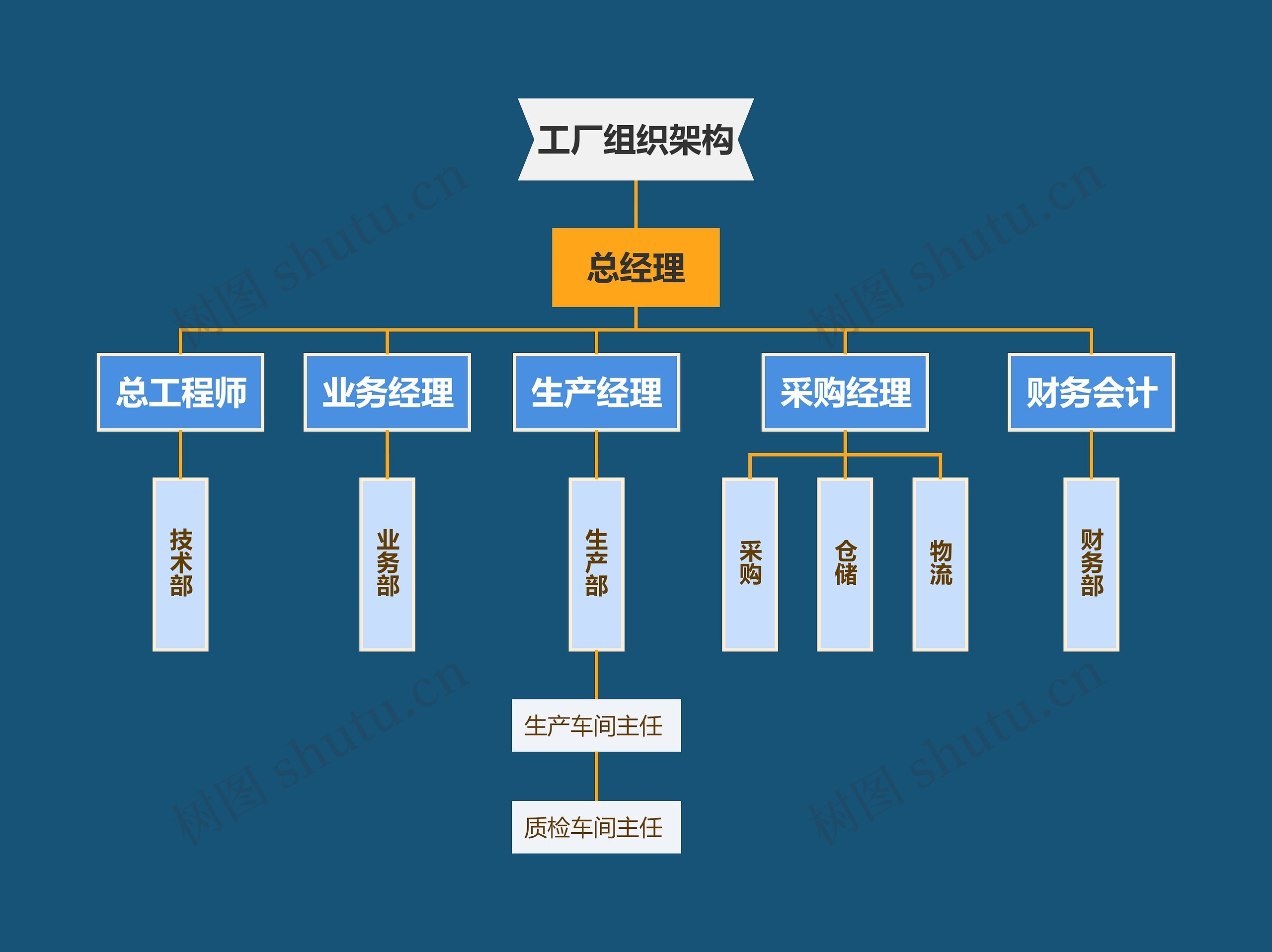 工厂组织架构