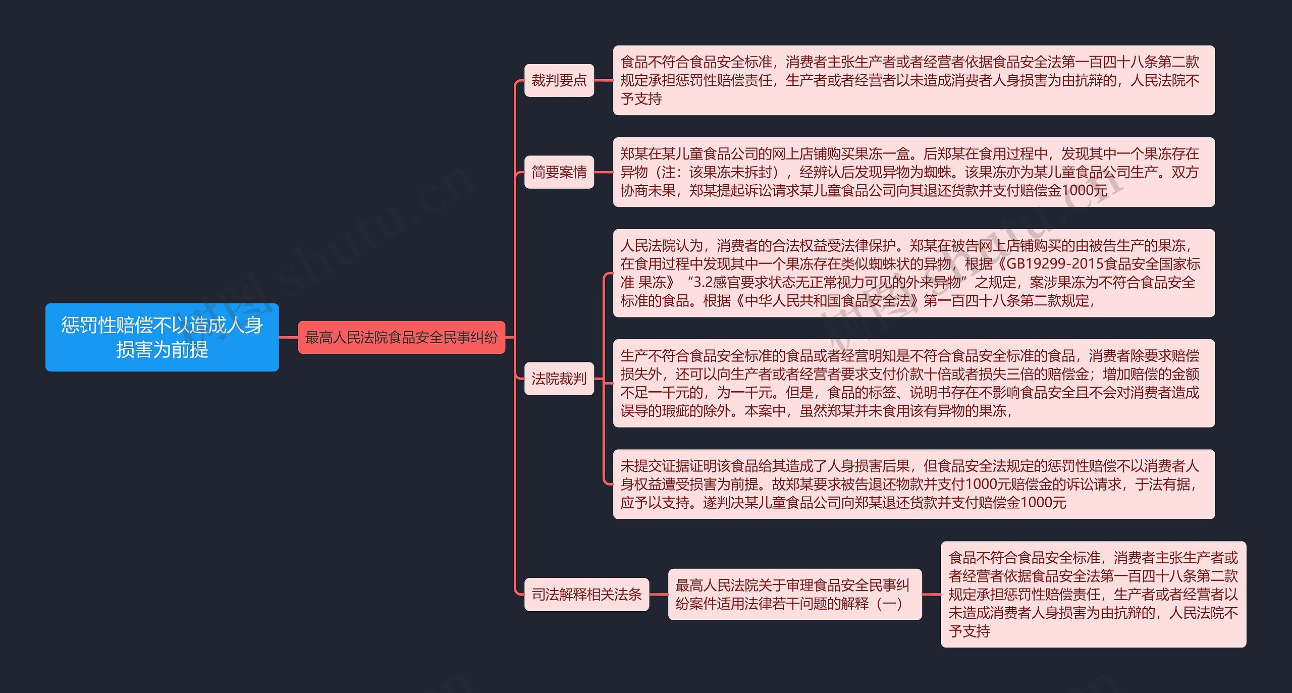 《惩罚性赔偿不以造成人身损害为前提》思维导图