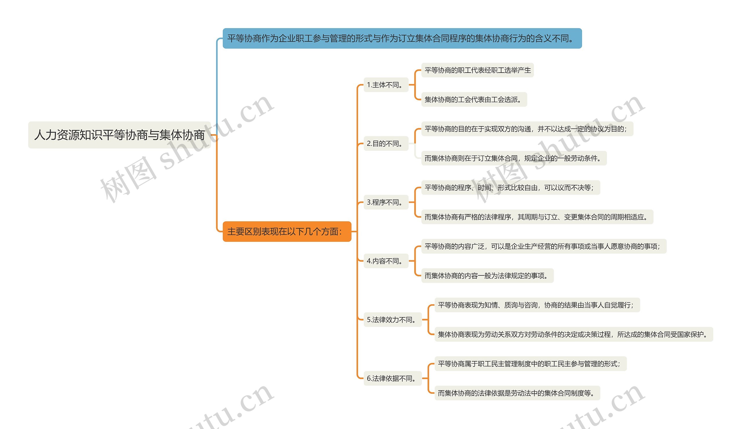 人力资源知识平等协商与集体协商
