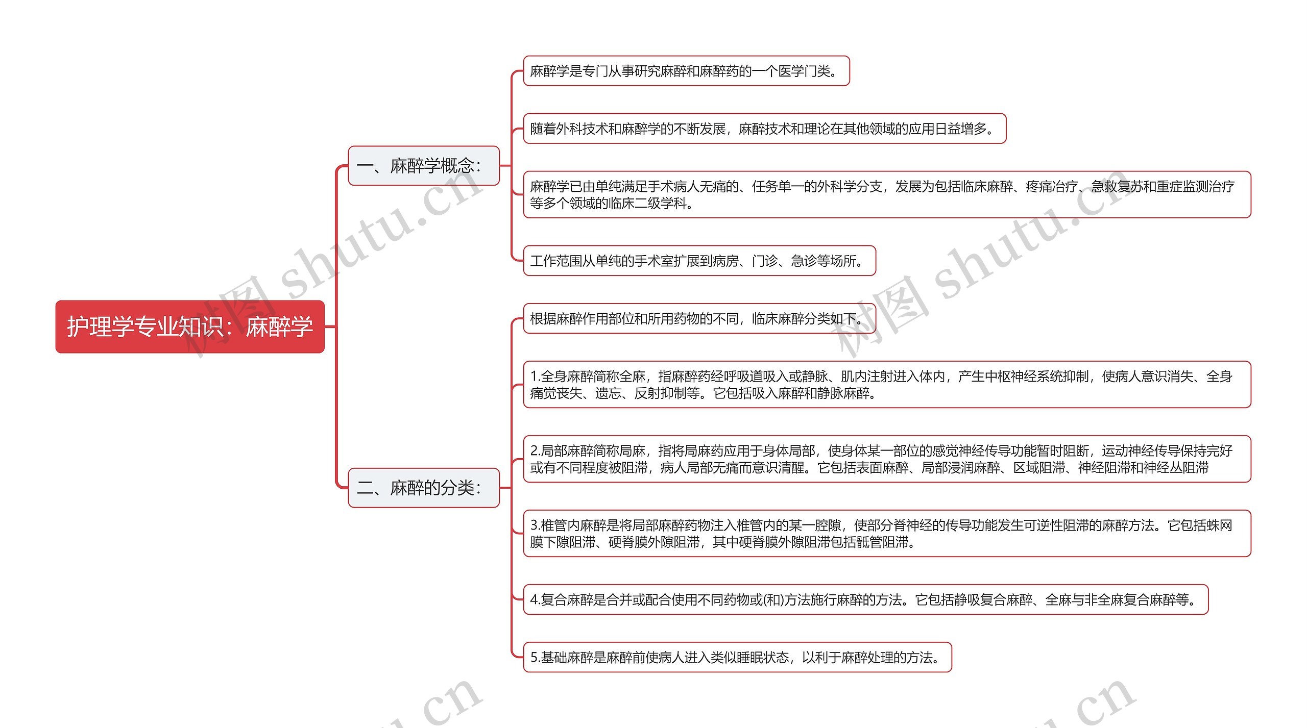 护理学专业知识：麻醉学思维导图