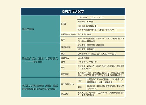 七年级历史上册秦末农民大起义思维导图