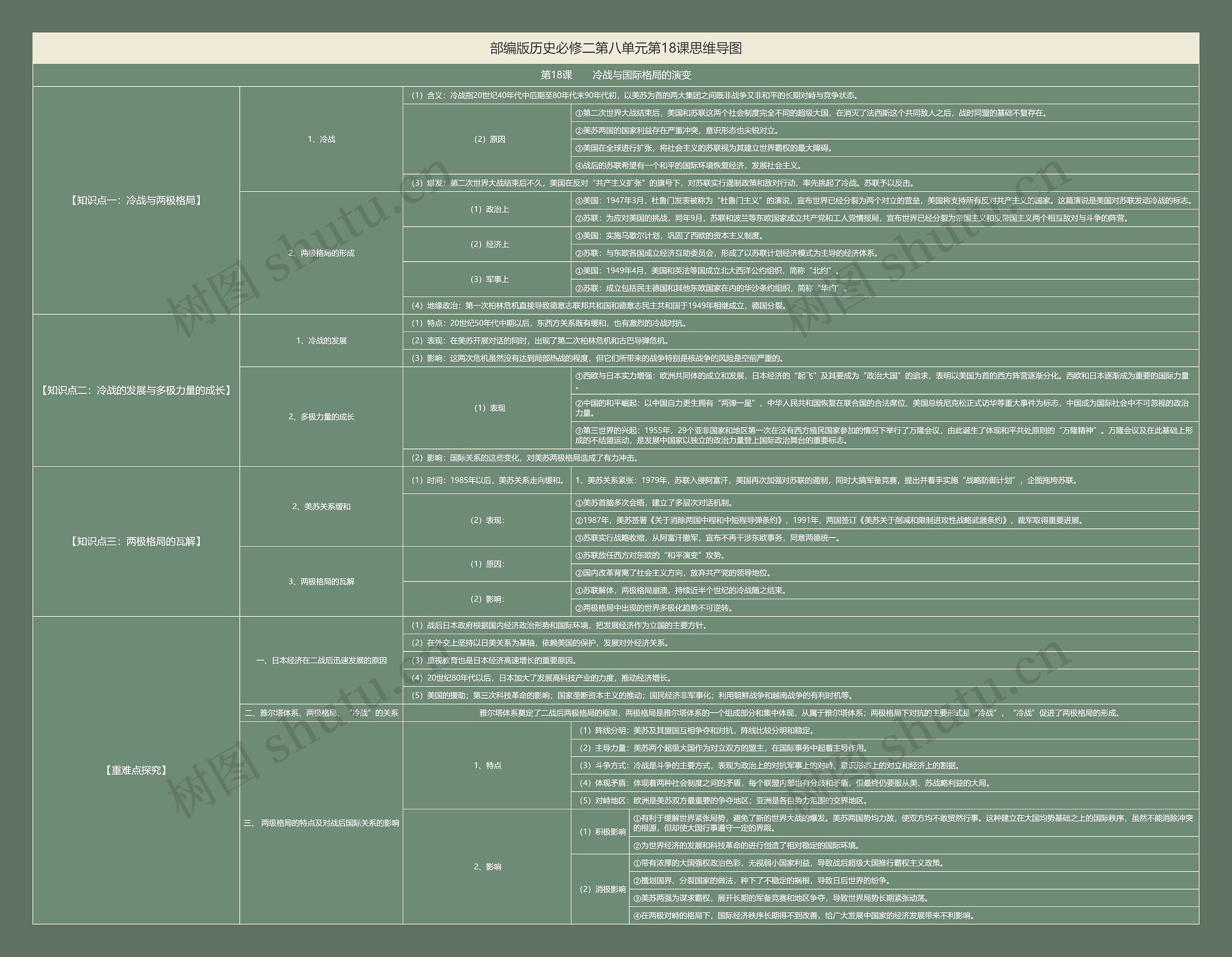 部编版历史必修二第八单元第18课思维导图