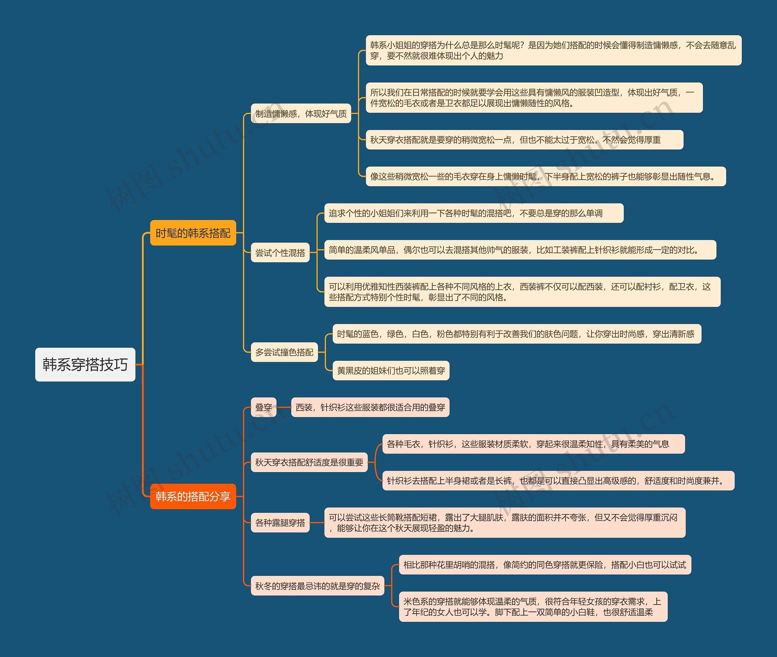 韩系穿搭技巧思维导图