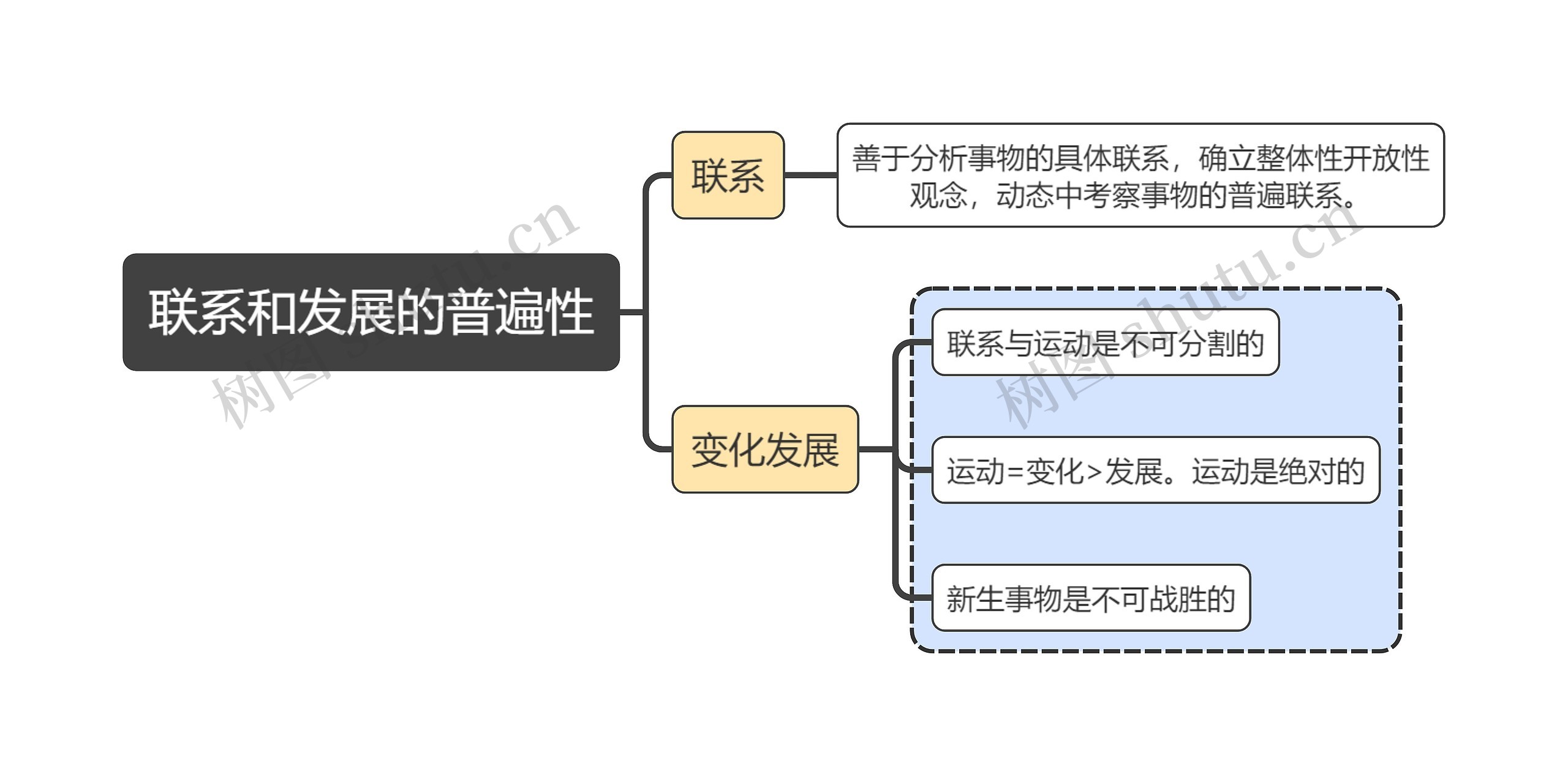 马原知识联系和发展的普遍性思维导图