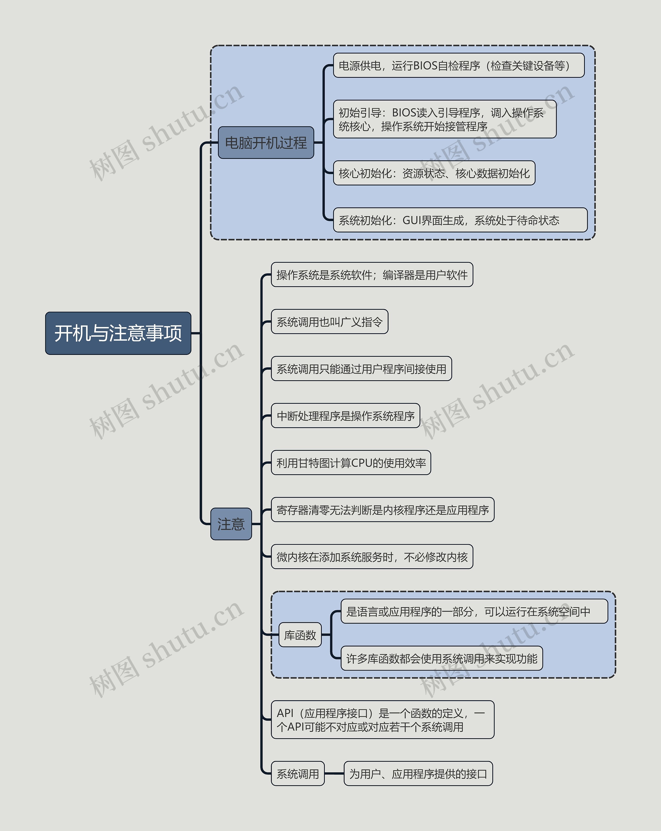 计算机考试知识开机与注意事项思维导图