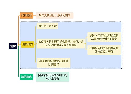 法学知识清偿思维导图