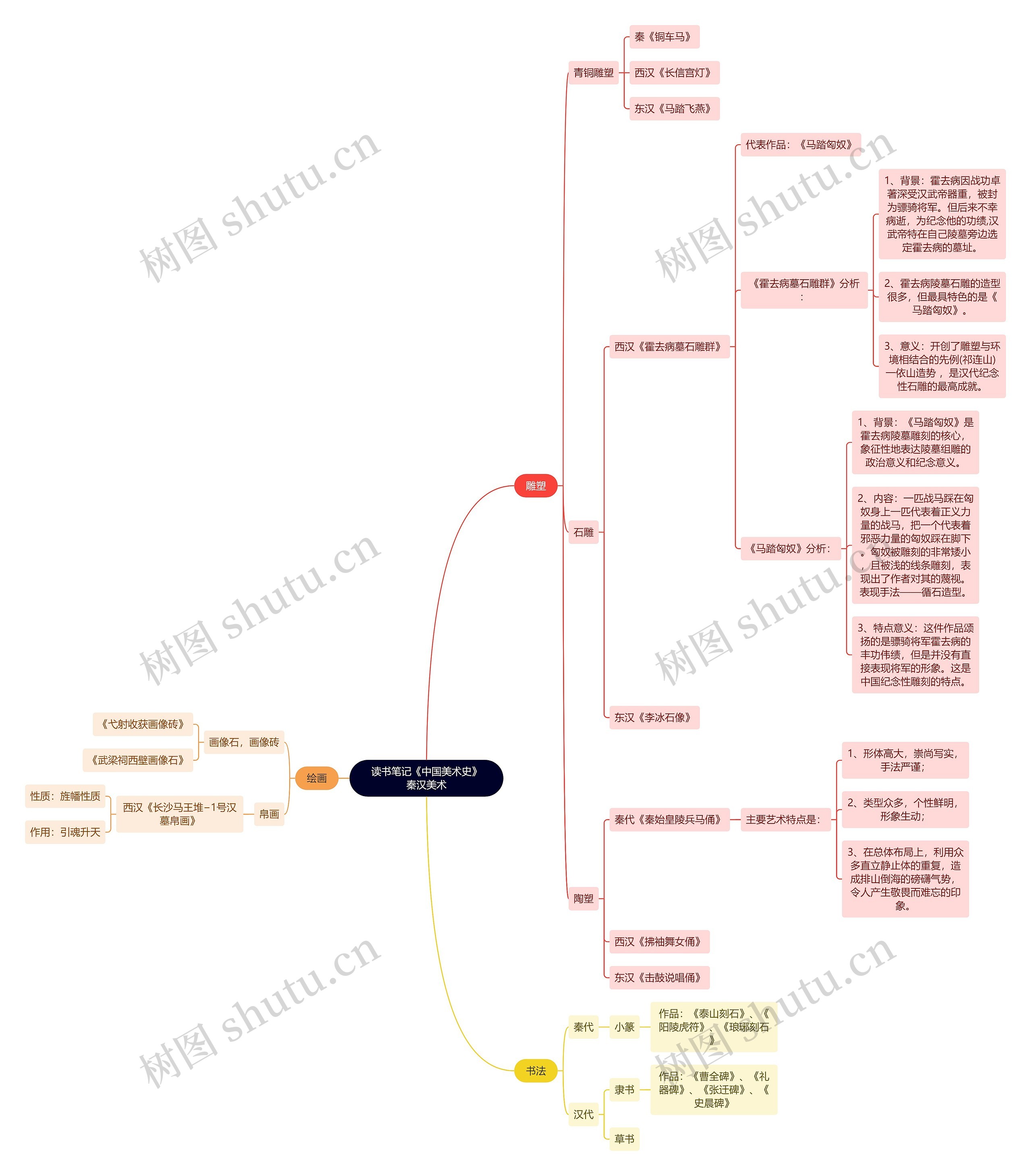 读书笔记《中国美术史》秦汉美术思维导图