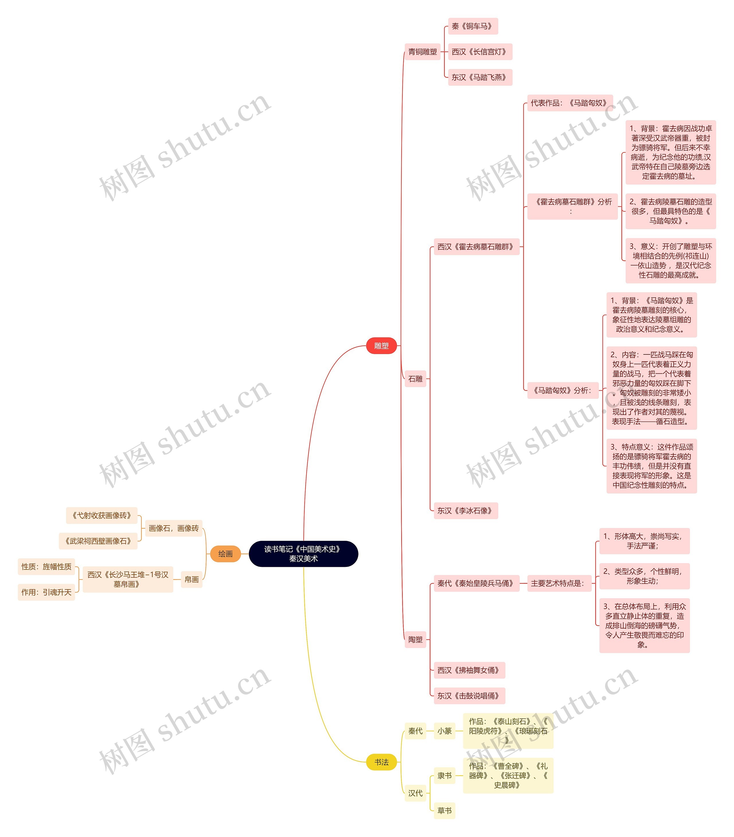 读书笔记《中国美术史》秦汉美术思维导图高清图 读书笔记《中国美术史》秦汉美术思维导图