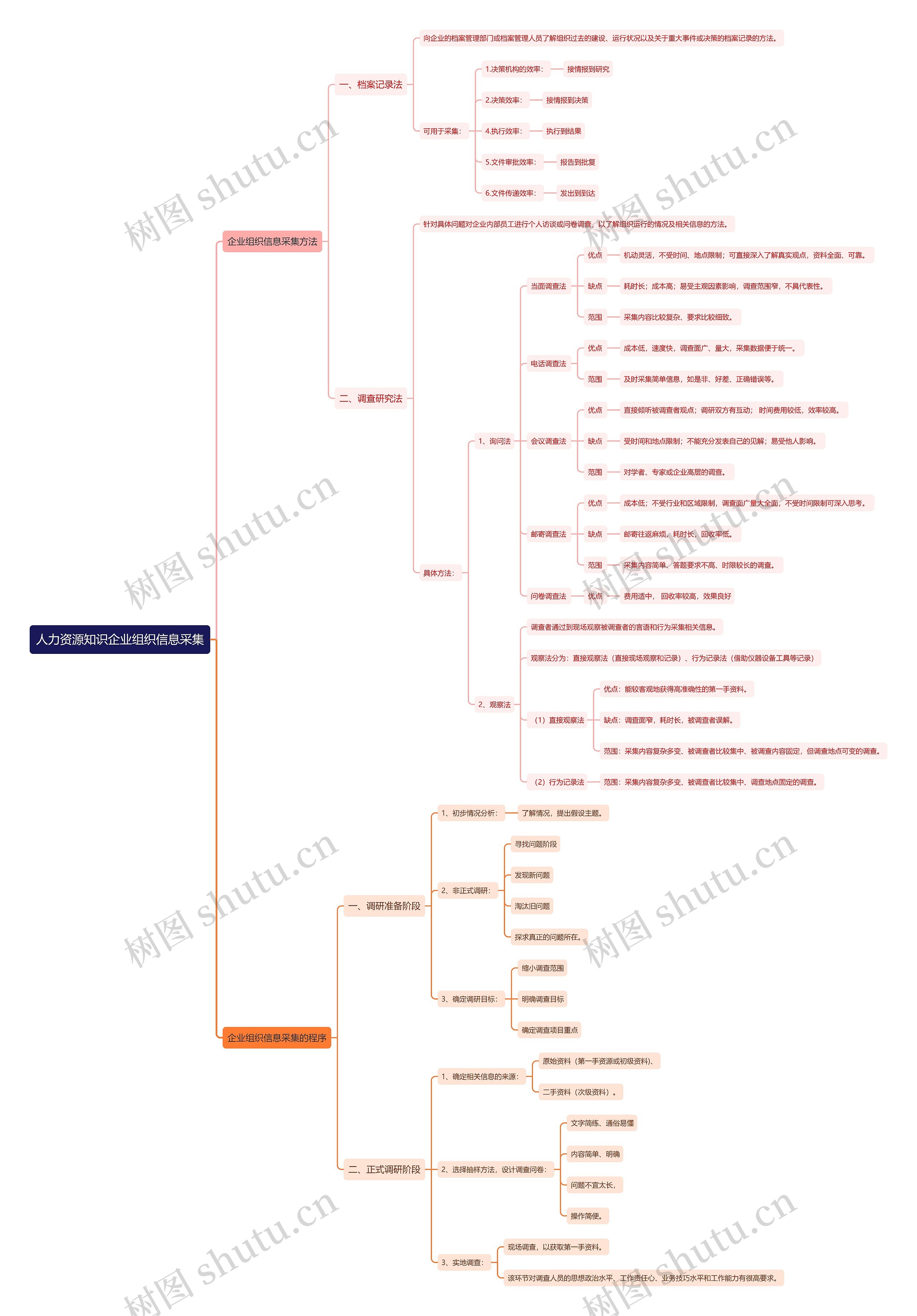 人力资源知识企业组织信息采集思维导图