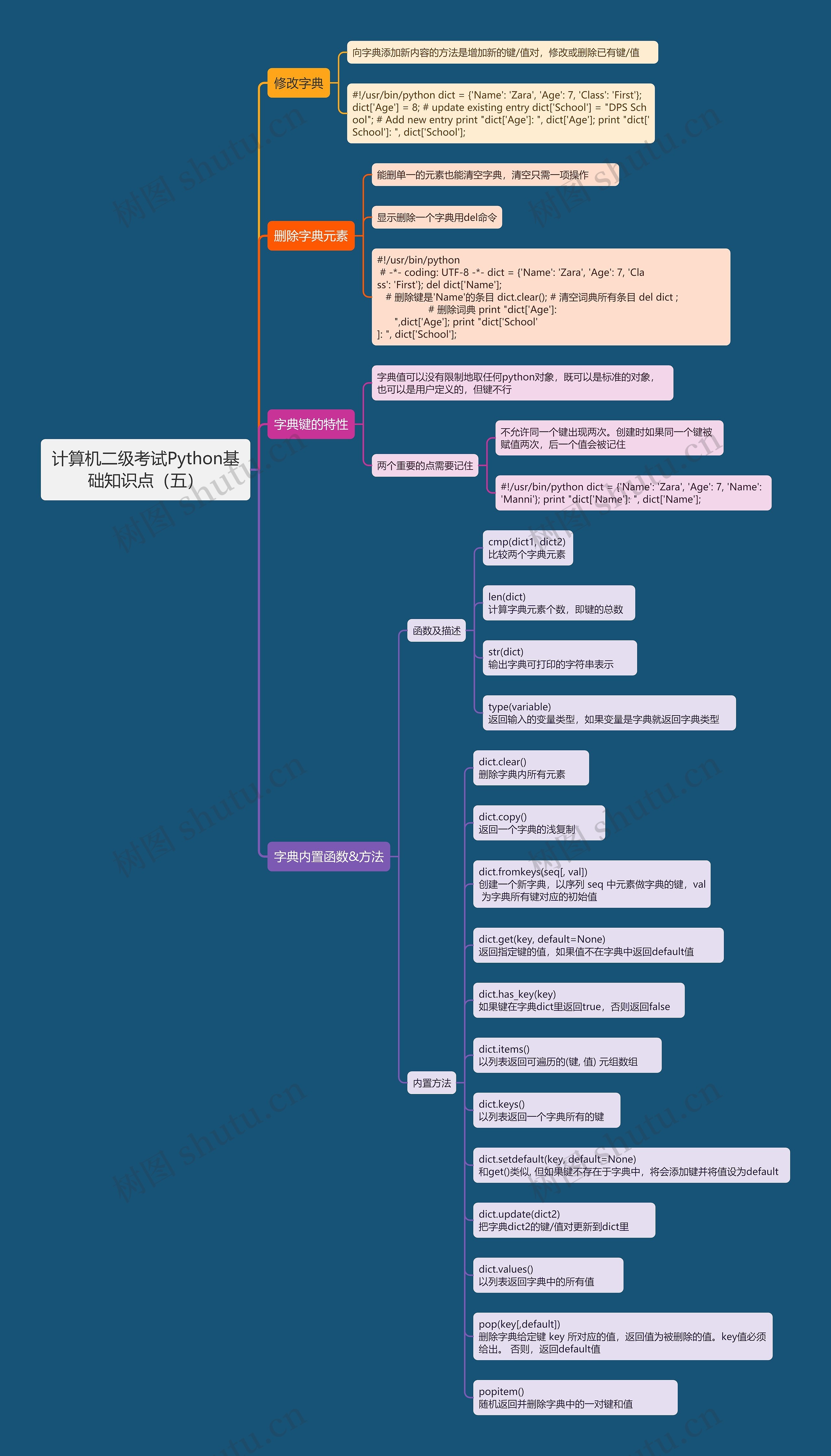 计算机二级考试Python基础知识点（五）思维导图