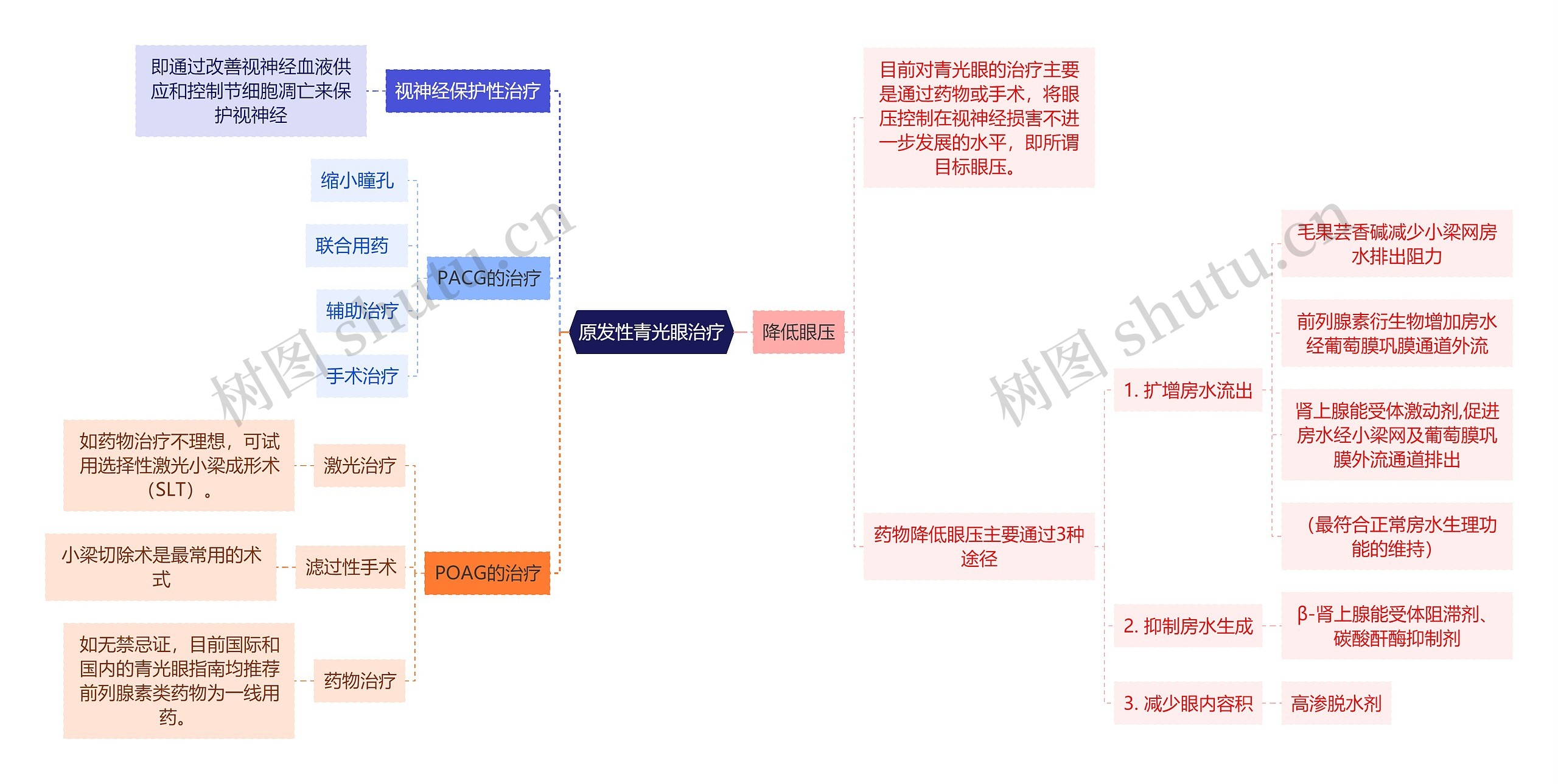 医学知识原发性青光眼治疗思维导图