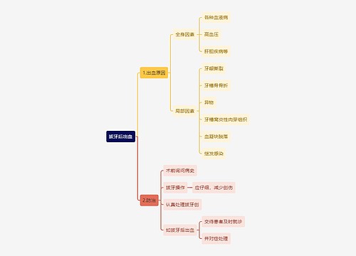 医学知识拔牙后出血思维导图