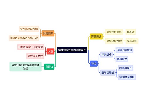 医学知识慢性复发性腮腺炎的表现思维导图