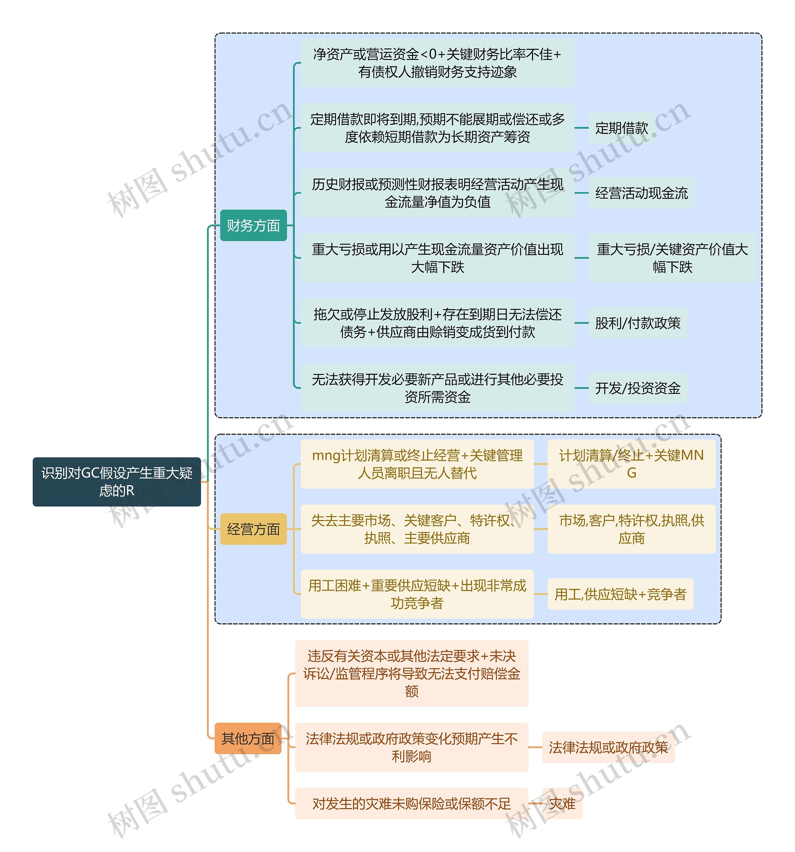 财务知识审计识别对GC假设产生重大疑虑的R思维导图