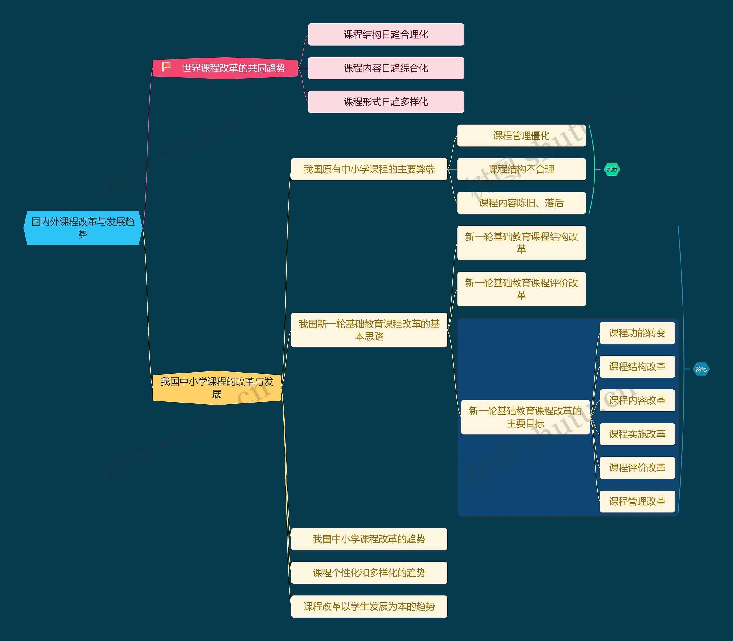 国内外课程改革与发展趋势思维导图