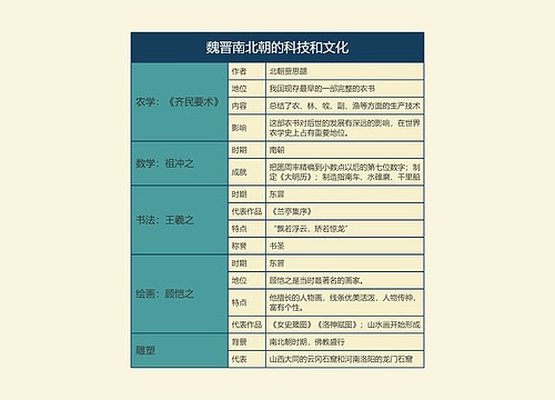 七年级历史上册魏晋南北朝的科技和文化思维导图