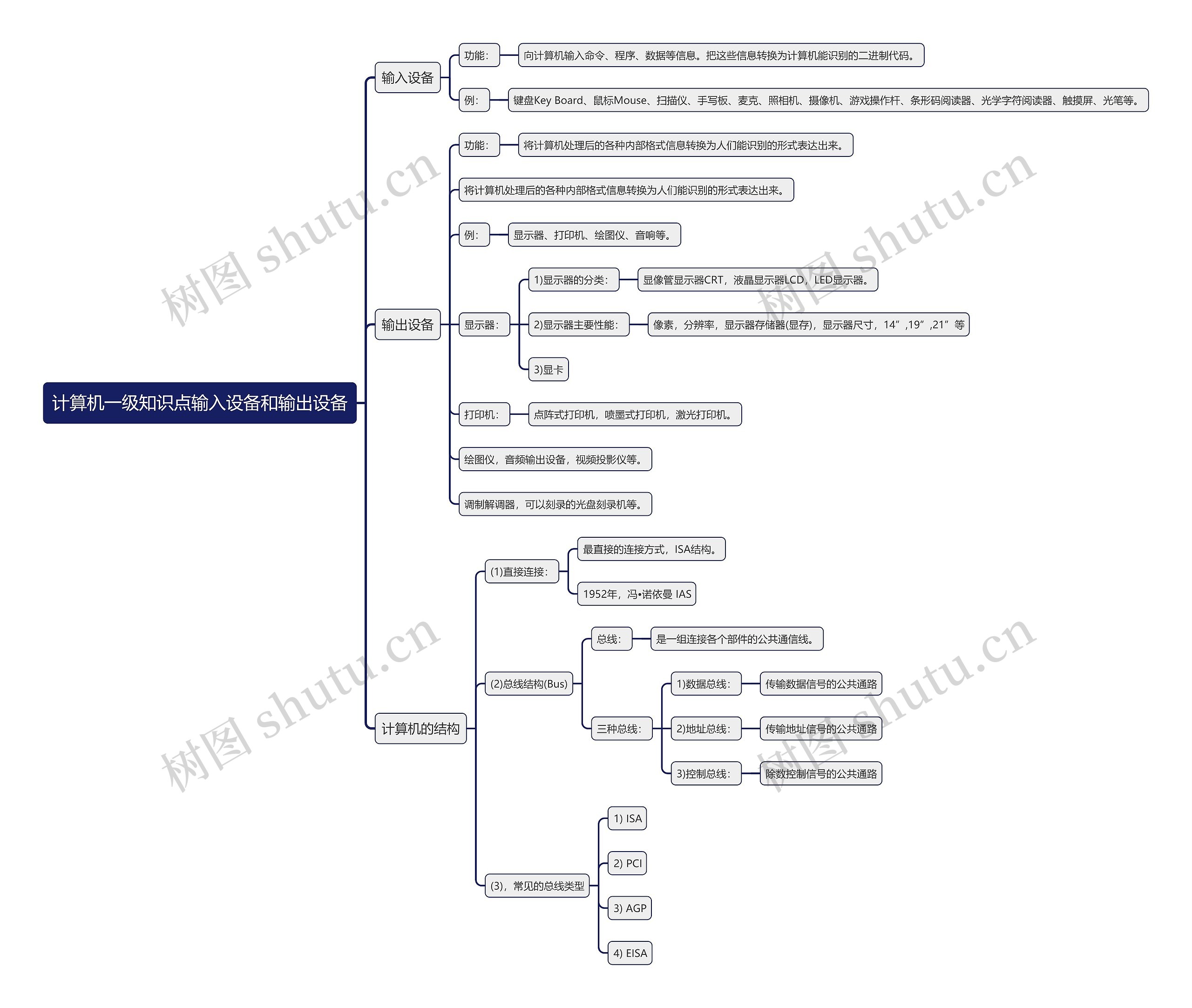 计算机一级知识点输入设备和输出设备思维导图高清图 计算机一级知识点输入设备和输出设备思维导图