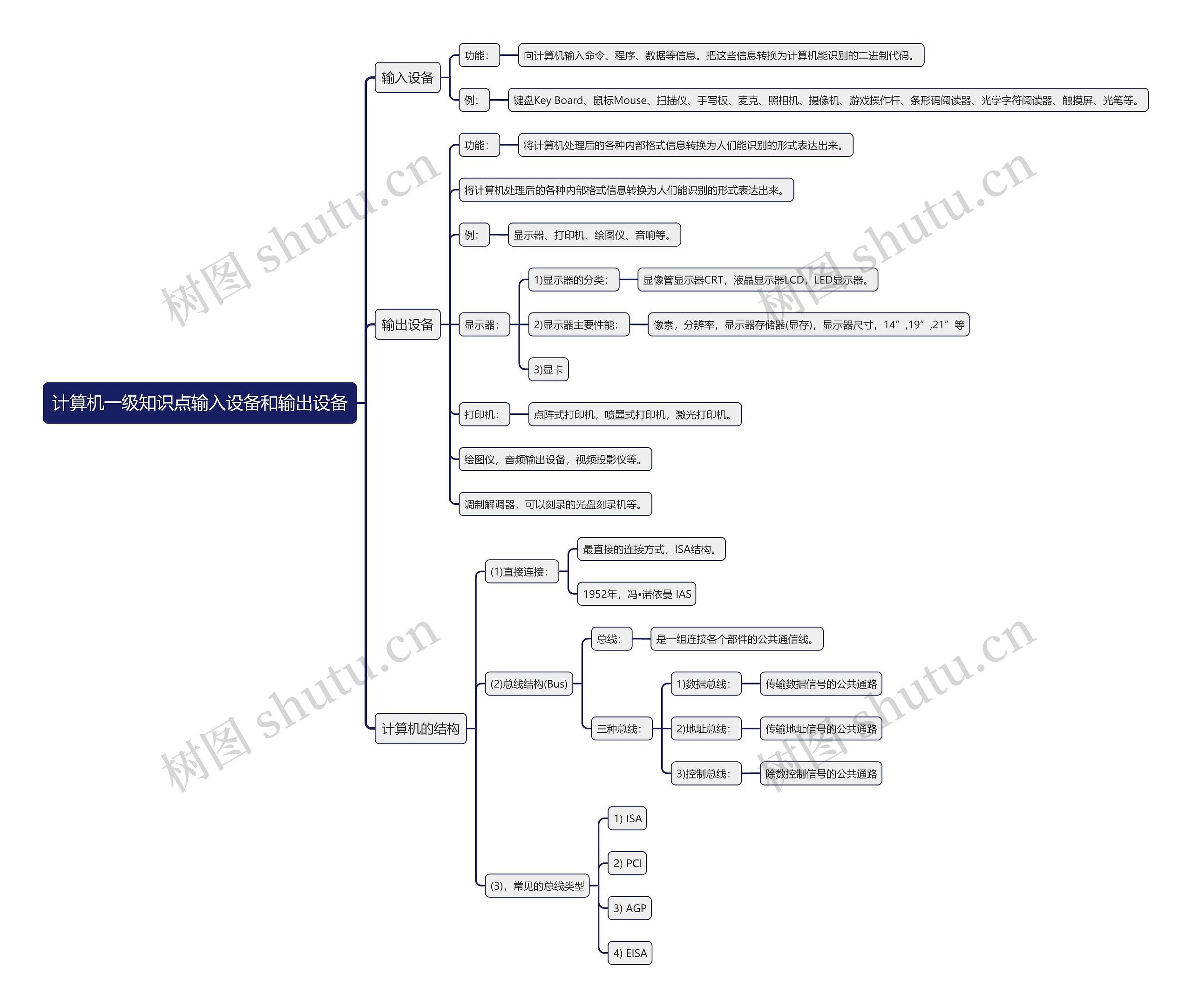 计算机一级知识点输入设备和输出设备思维导图