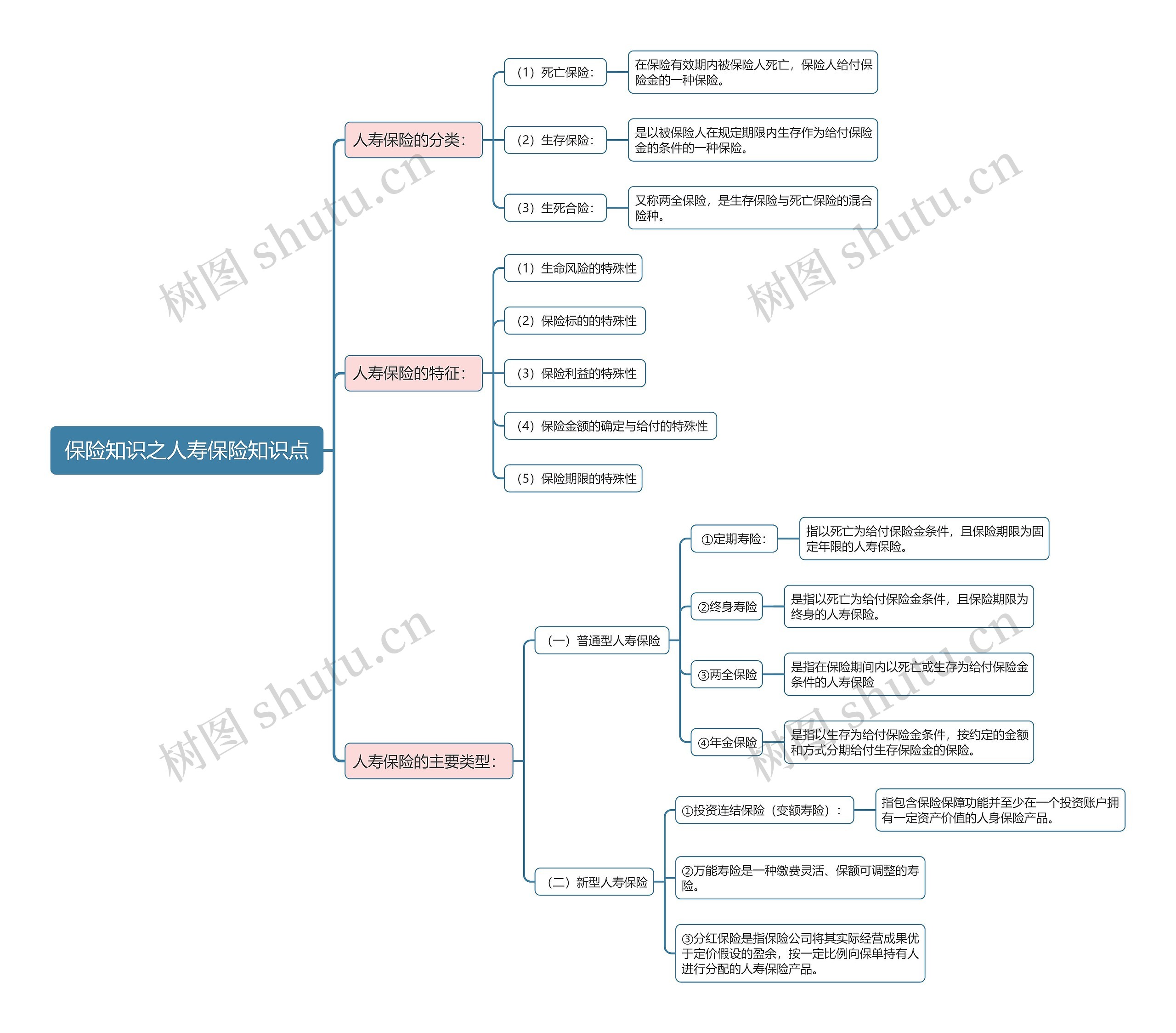 保险知识之人寿保险知识点思维导图