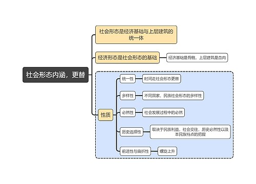 马原知识社会形态内涵，更替思维导图