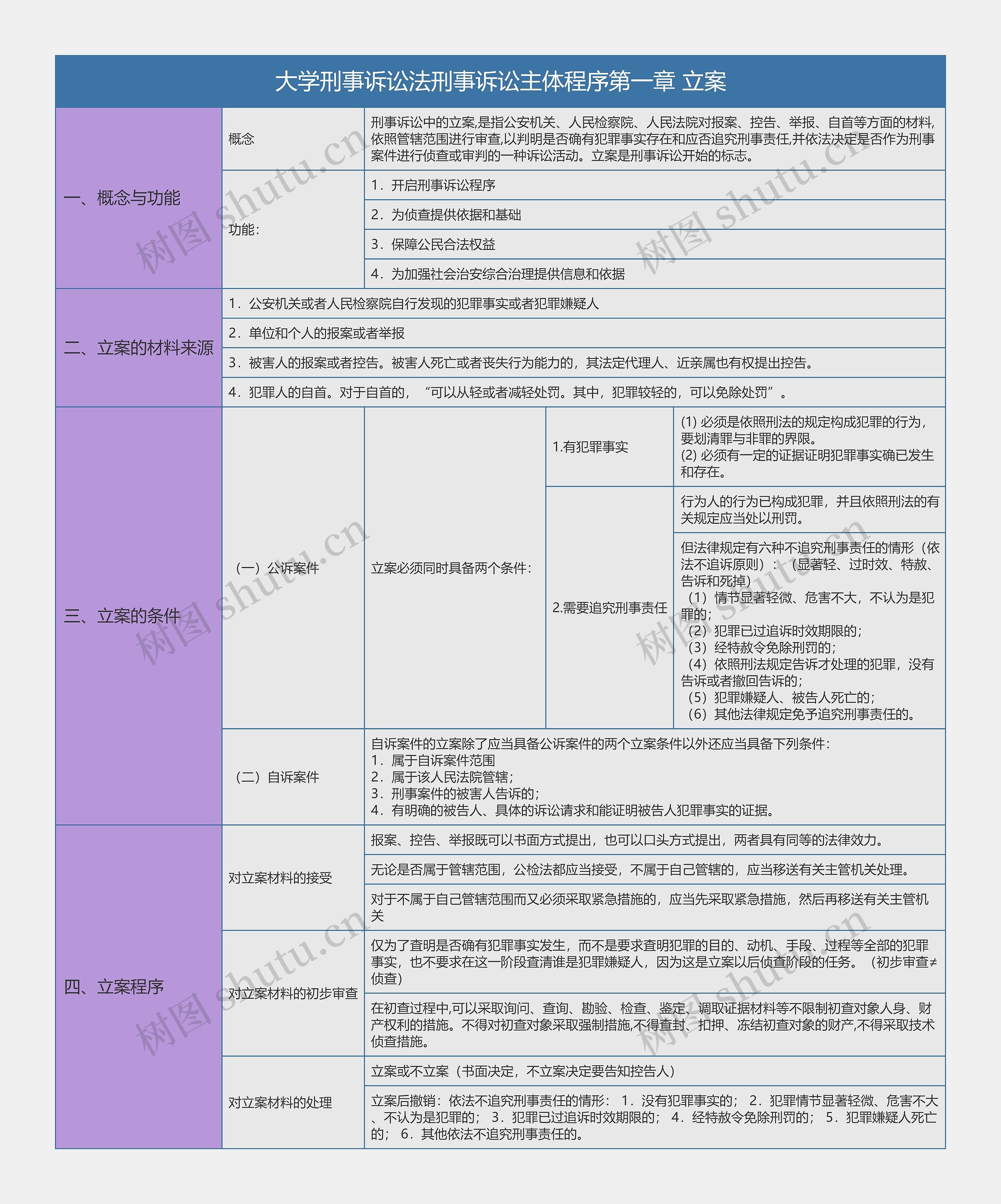 大学刑事诉讼法刑事诉讼主体程序第一章立案总结树形表格思维导图