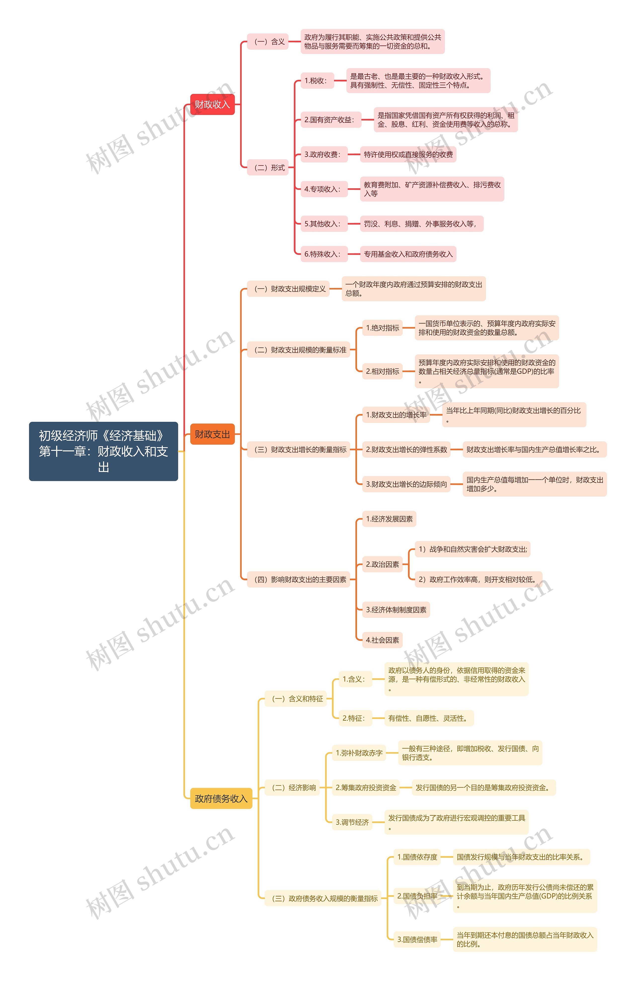 初级经济师《经济基础》第十一章：财政收入和支出