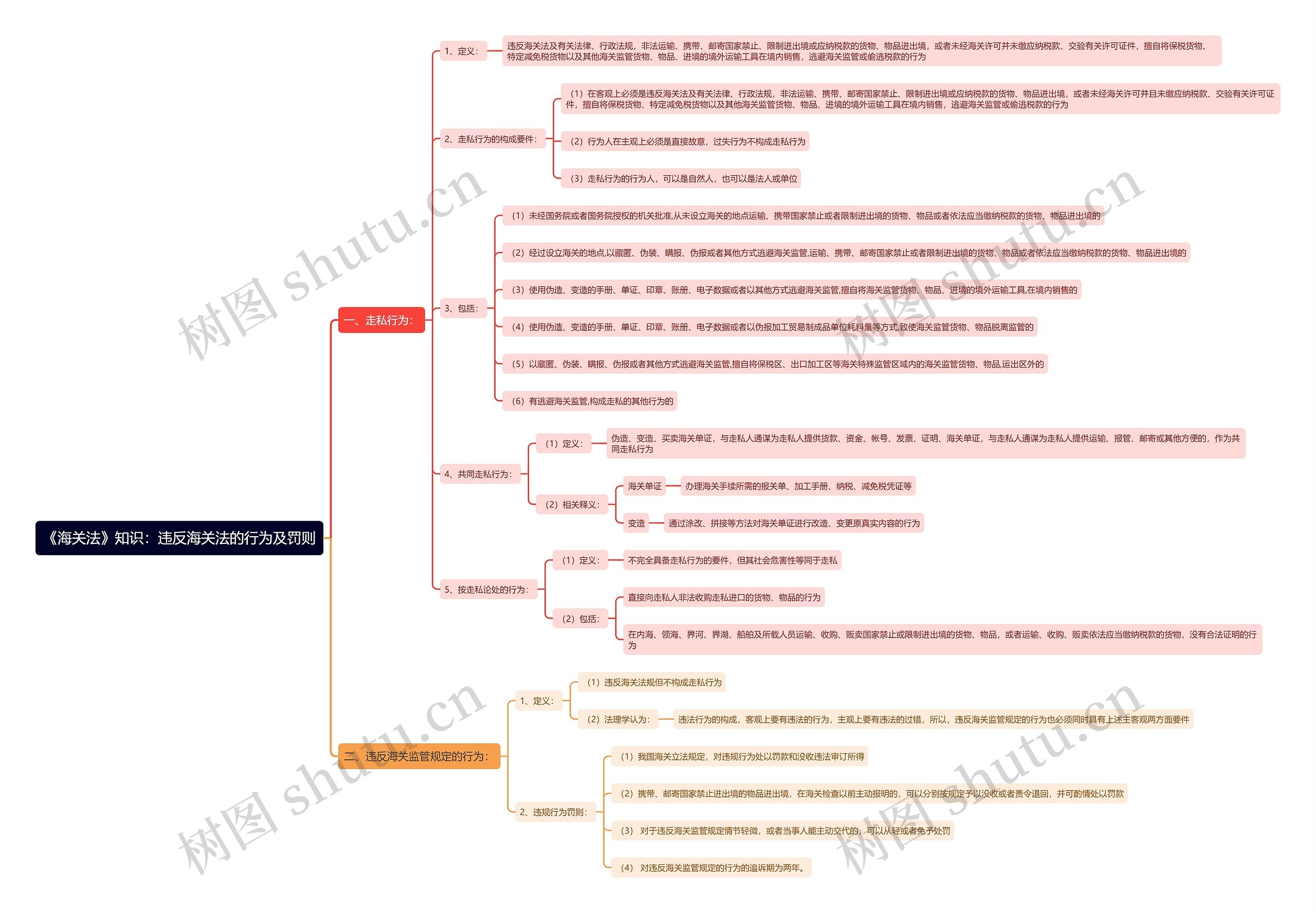 《海关法》知识：违反海关法的行为及罚则思维导图