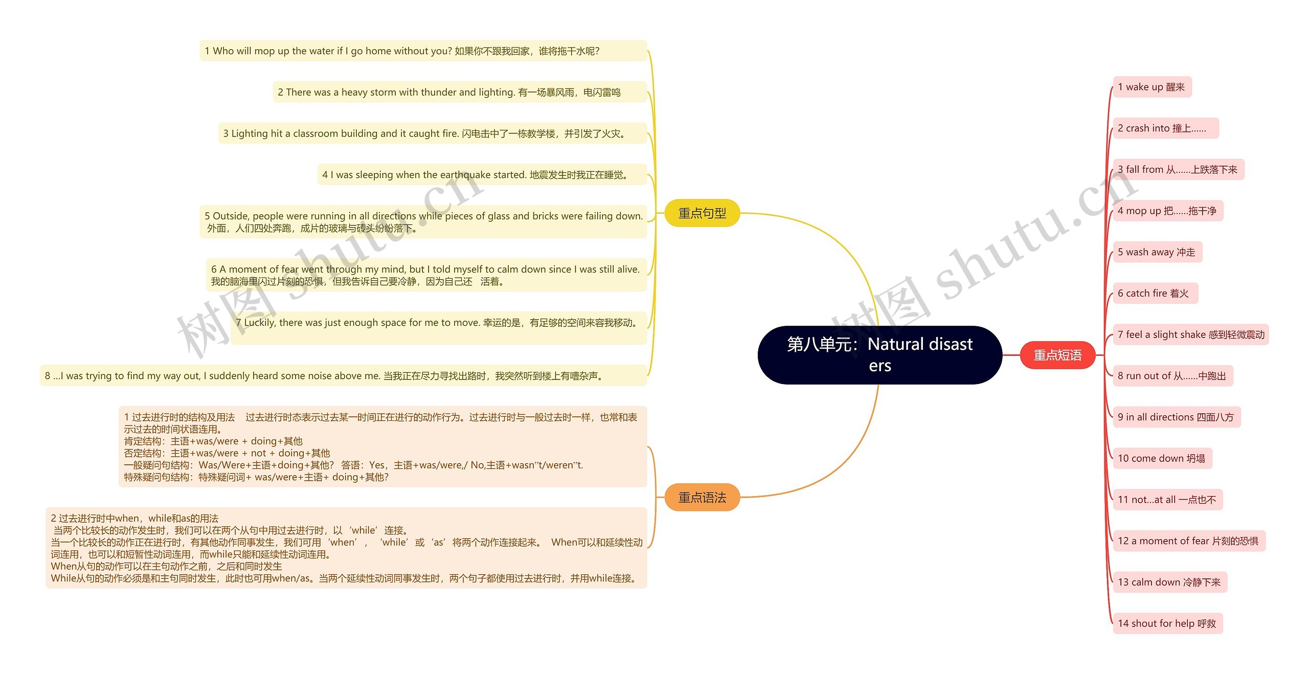 人教版英语八年级上册第八单元的思维导图