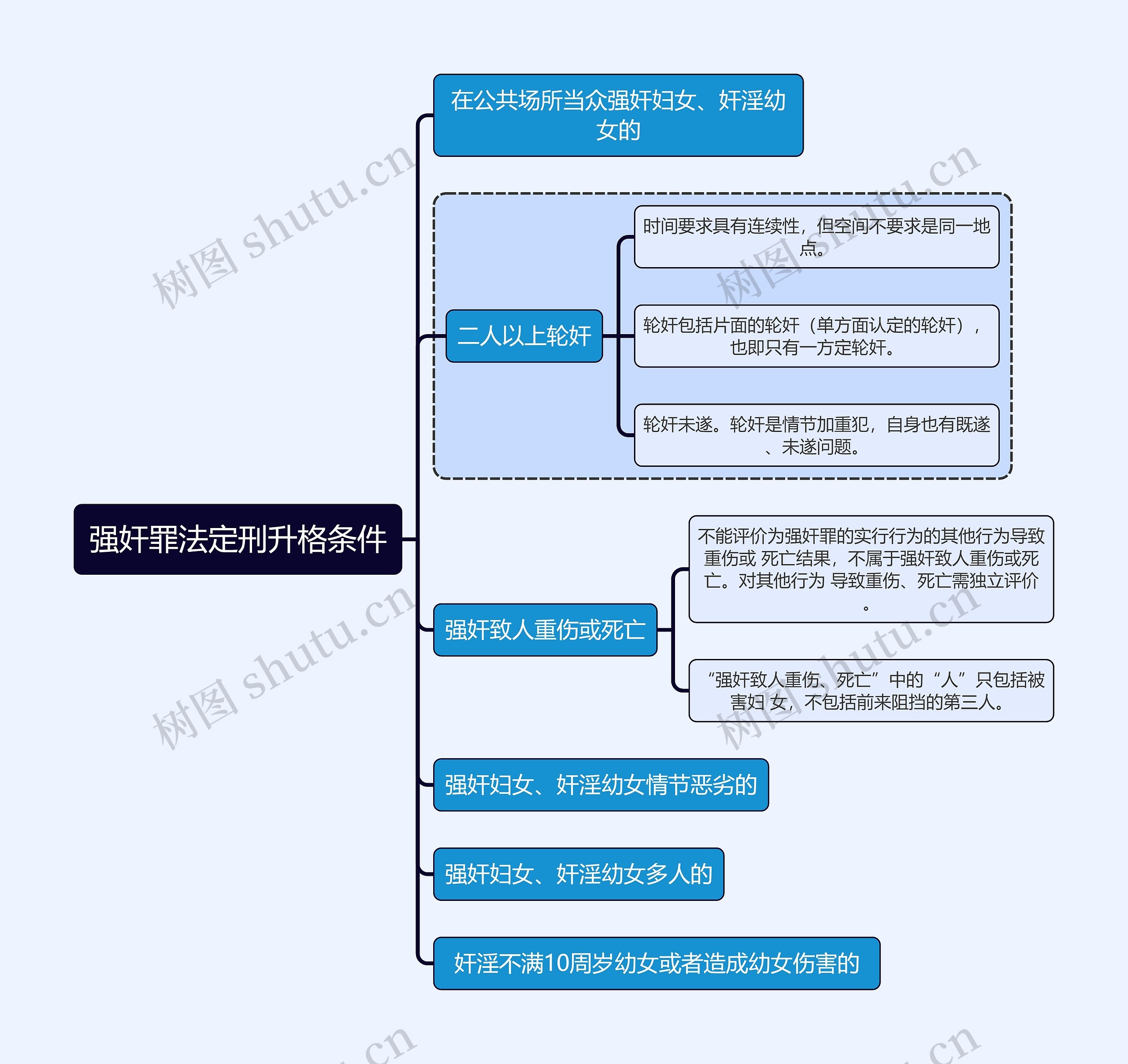 刑法知识强奸罪法定刑升格条件思维导图